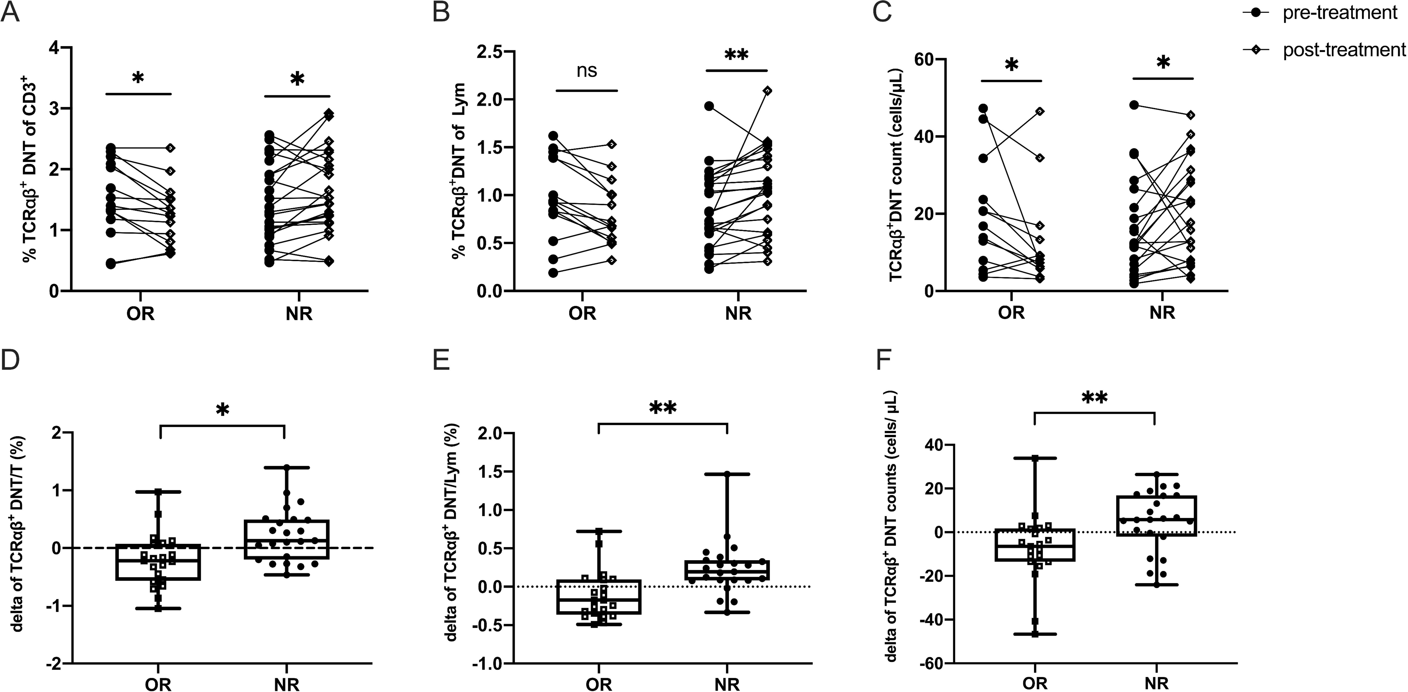 Graphs illustrating TCRαβ⁺ DNT cell metrics pre- and post-treatment in responders (OR) and non-responders (NR). Panels A-C display individual data points and line connections: A) Percentage of TCRαβ⁺ DNT of CD3⁺, B) Percentage of TCRαβ⁺ DNT of lymphocytes, C) TCRαβ⁺ DNT count. Panels D-F show box plots of treatment-induced changes: D) Delta of TCRαβ⁺ DNT/T percentage, E) Delta of TCRαβ⁺ DNT/Lym percentage, F) Delta of TCRαβ⁺ DNT counts. Statistical significance marked by asterisks.