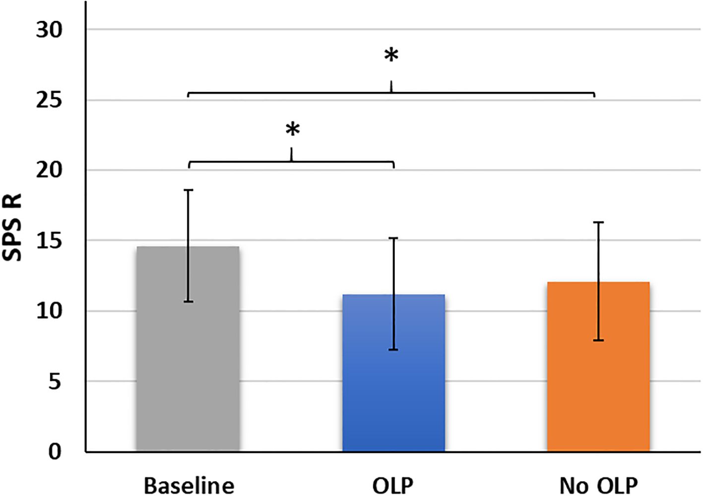 Bar chart dislplaying SPS R scores for three conditions: Baseline (gray) at approximately 14, OLP (blue) at about 11, and No OLP (orange) at around 12. Error bars are included. Statistical significance is indicated with asterisks above the bars, showing differences between Baseline and both OLP and No OLP conditions.