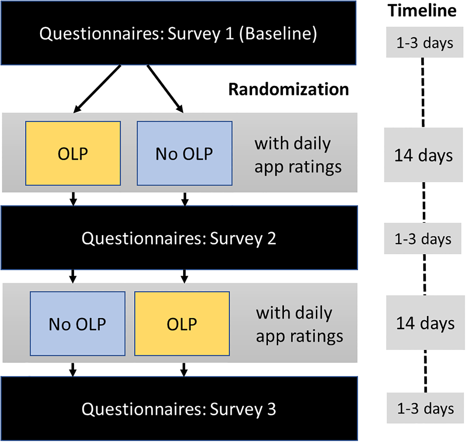 Flowchart illustrating a study process with three surveys. Survey 1 (Baseline) involves randomization into two groups: OLP (yellow) and No OLP (blue), both with daily app ratings. After 14 days, Survey 2 is conducted with the groups switched. After another 14 days, Survey 3 is administered. The timeline shows each survey separated by 1-3 days and a 14-day interval for app ratings.