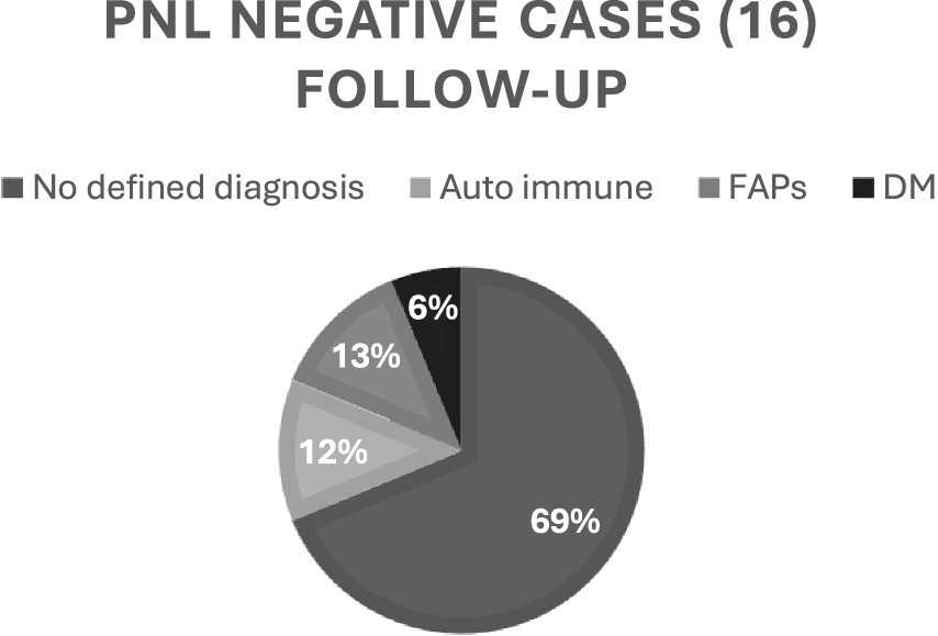 Pie chart illustrating the follow-up of 16 PNL negative cases, with 69% having no defined diagnosis, 13% auto immune, 12% FAPs, and 6% DM.