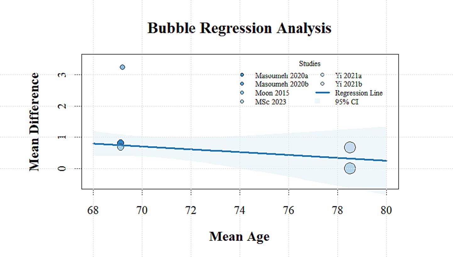 Bubble regression analysis graph depicting mean difference versus mean age. The regression line trends slightly downward, with bubbles representing studies: Masoumeh 2020a, Masoumeh 2020b, Moon 2015, MSc 2023, Xi 2021a, and Xi 2021b. The shaded area indicates the ninety-five percent confidence interval.