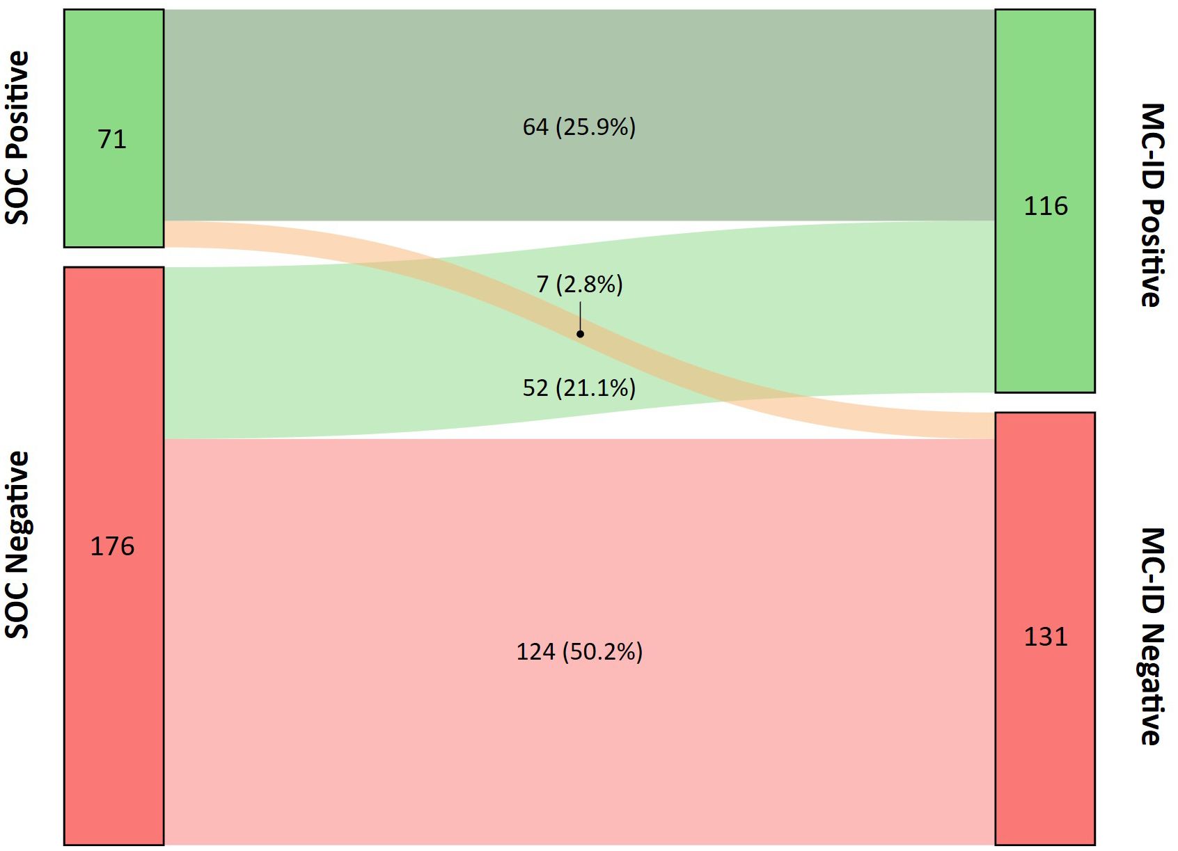 Sankey diagram showing the flow between SOC and MC-ID status categories. SOC Positive (71) connects to MC-ID Positive (116) with 64 (25.9%), and to MC-ID Negative with 7 (2.8%). SOC Negative (176) links to MC-ID Positive with 52 (21.1%), and to MC-ID Negative (131) with 124 (50.2%). The connector thicknesses represent proportional values.