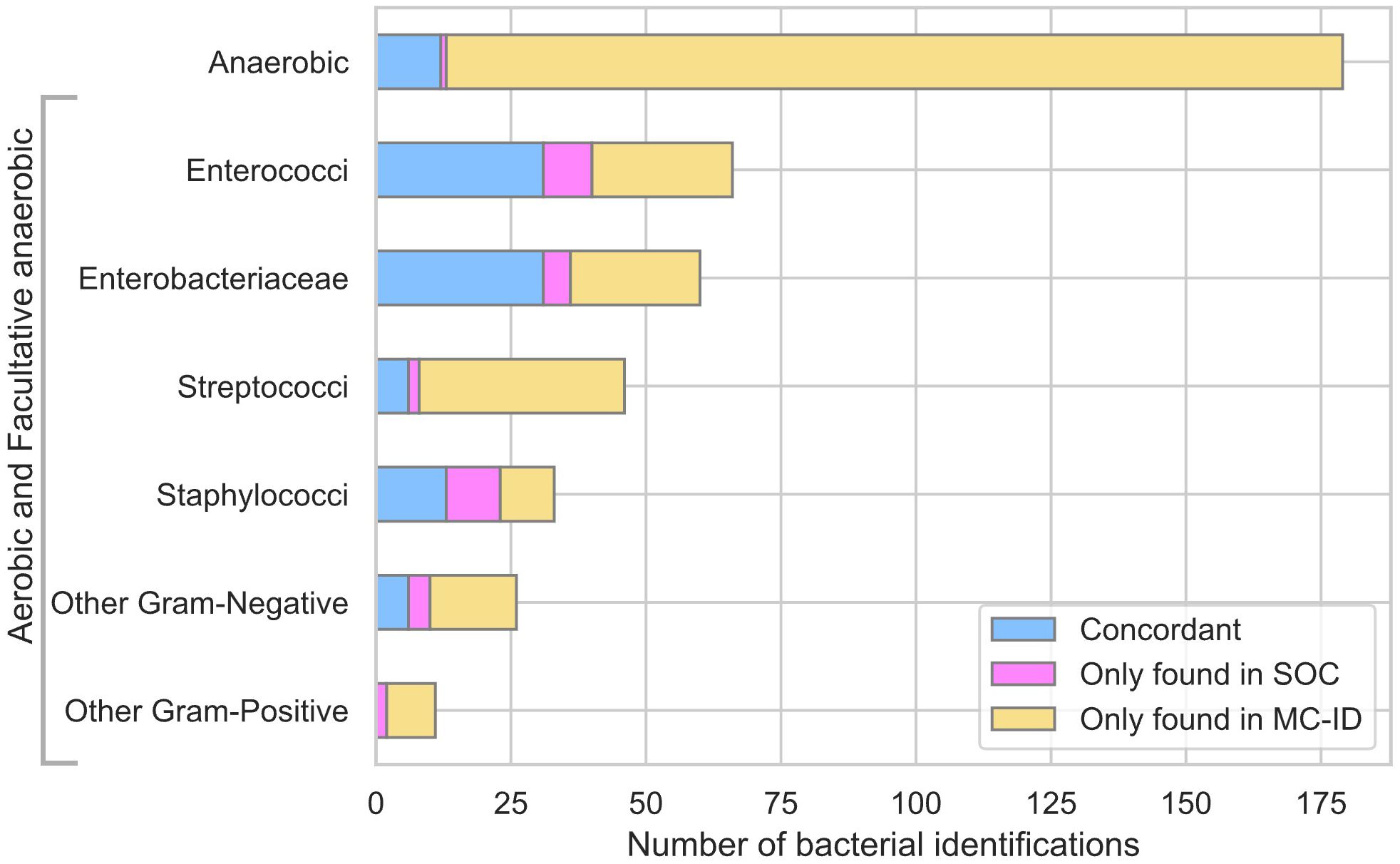 Bar chart displaying bacterial identifications across various types. Categories include Anaerobic, Enterococci, Enterobacteriaceae, Streptococci, Staphylococci, Other Gram-Negative, and Other Gram-Positive. Bars are segmented into concordant (blue), only found in SOC (pink), and only found in MC-ID (yellow). Anaerobic bacteria have the highest count, predominantly yellow.