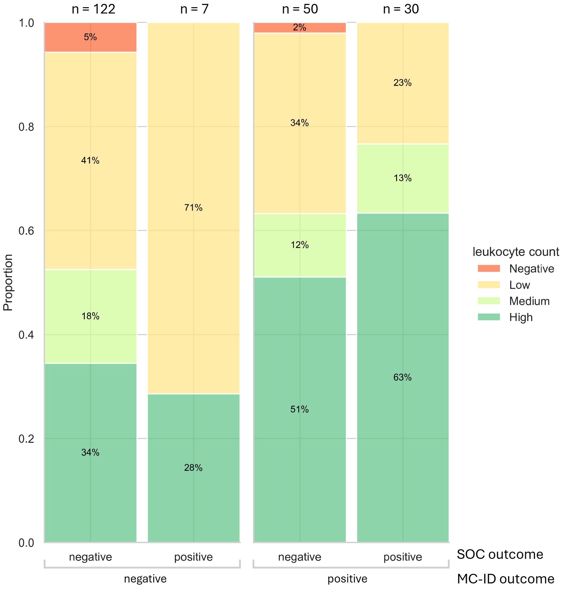 Stacked bar chart showing leukocyte count proportions for different outcomes. Each bar represents a group with different sample sizes; (1) SOC and MCID positive n=30, (2) SOC and MCID negative n = 122, (3) SOC-positive and MCID-negative n=7, SOC-negative and MCID-positive n =50, The proportions for each group where the following: 1) High:63%, Medium:13%, Low:23%; 2) High:34%, Medium:18%, Low:41%, Negative:5%; 3) High:28%, Low:71%; 4) High:51%, Medium:12%, Low:34%, Negative:2%. Samples with no leukocyte counts registered were not included (n =209)