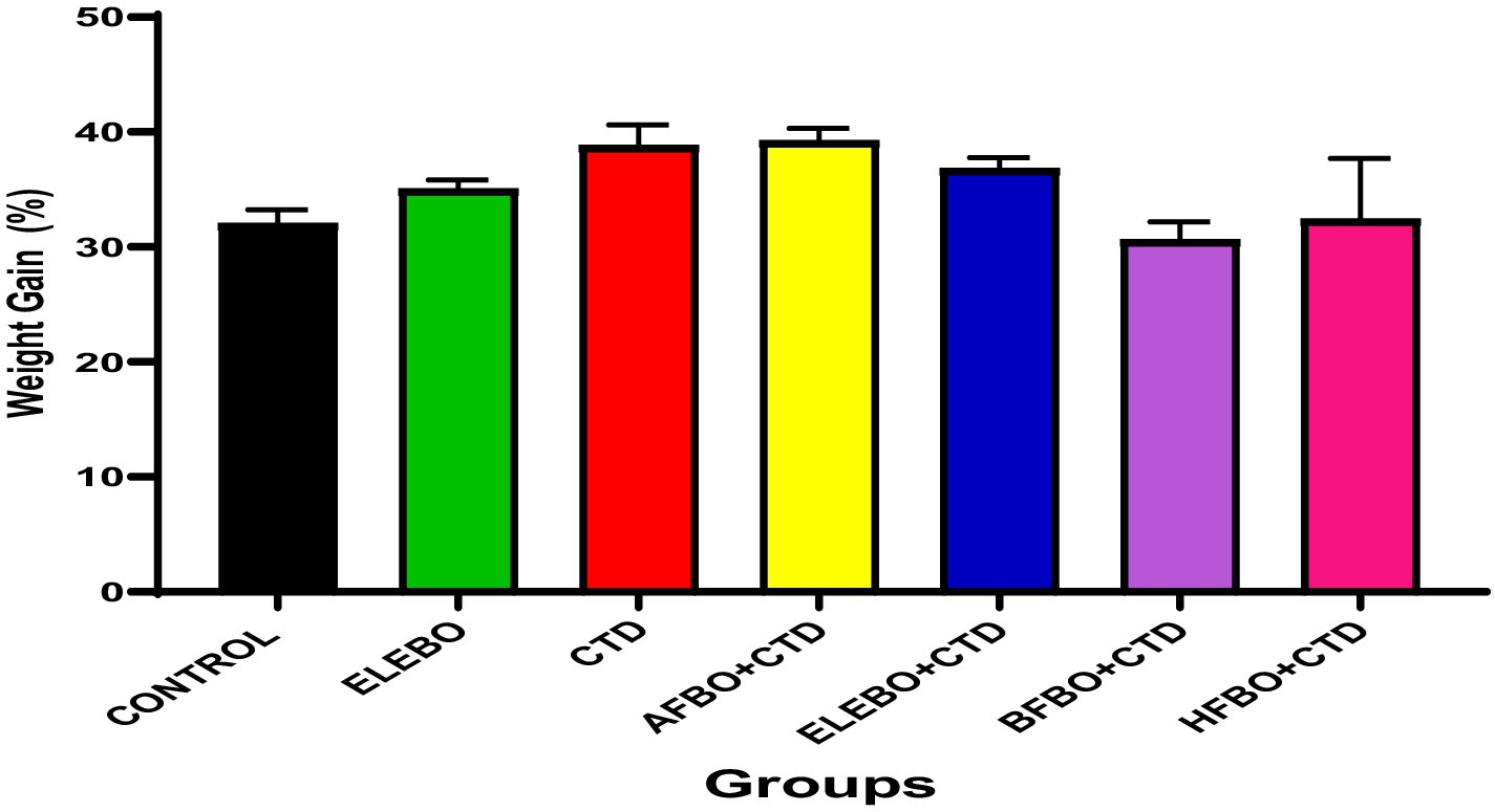 Bar chart showing weight gain percentages across seven groups: CONTROL, ELEBO, CTD, AFB0+CTD, ELEBO+CTD, BFBO+CTD, and HFBO+CTD. Each group has a different color bar, ranging from black to pink, with weight gain values approximately between 30% and 40%.