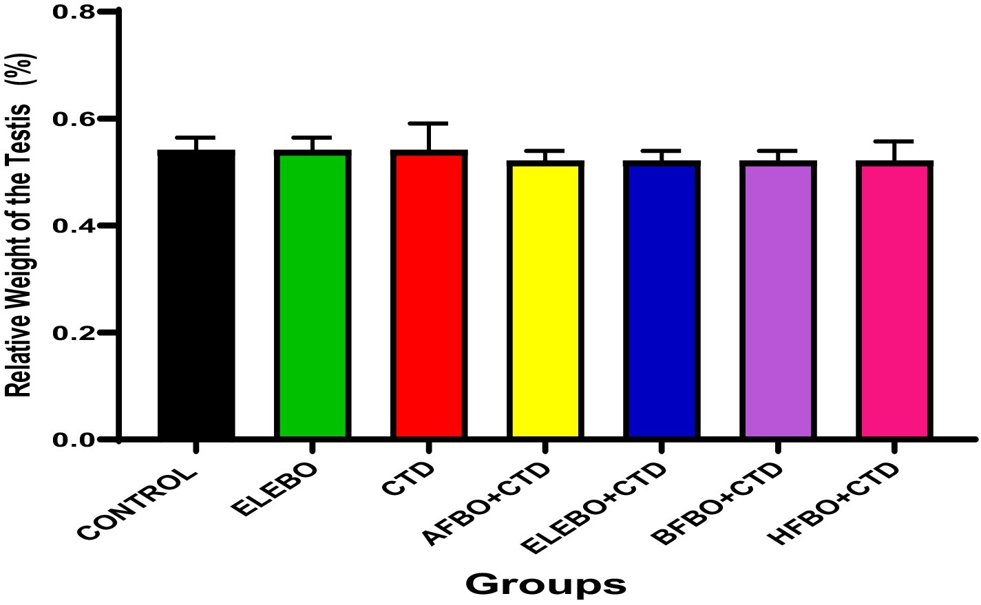 Bar chart showing the relative weight of the testis in percentage across different groups: CONTROL, ELEBO, CTD, AFBO+CTD, ELEBO+CTD, BFBO+CTD, and HFBO+CTD. All bars have similar heights, indicating comparable values across groups. Each bar is a different color for distinction.