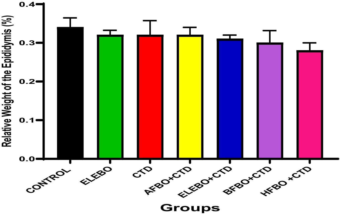 Bar chart comparing relative weight of the epididymis across seven groups: CONTROL, ELEBO, CTD, AFBO+CTD, ELEBO+CTD, BFBO+CTD, and HFBO+CTD. Bars are colored differently for each group, showing similar values near 0.3%.