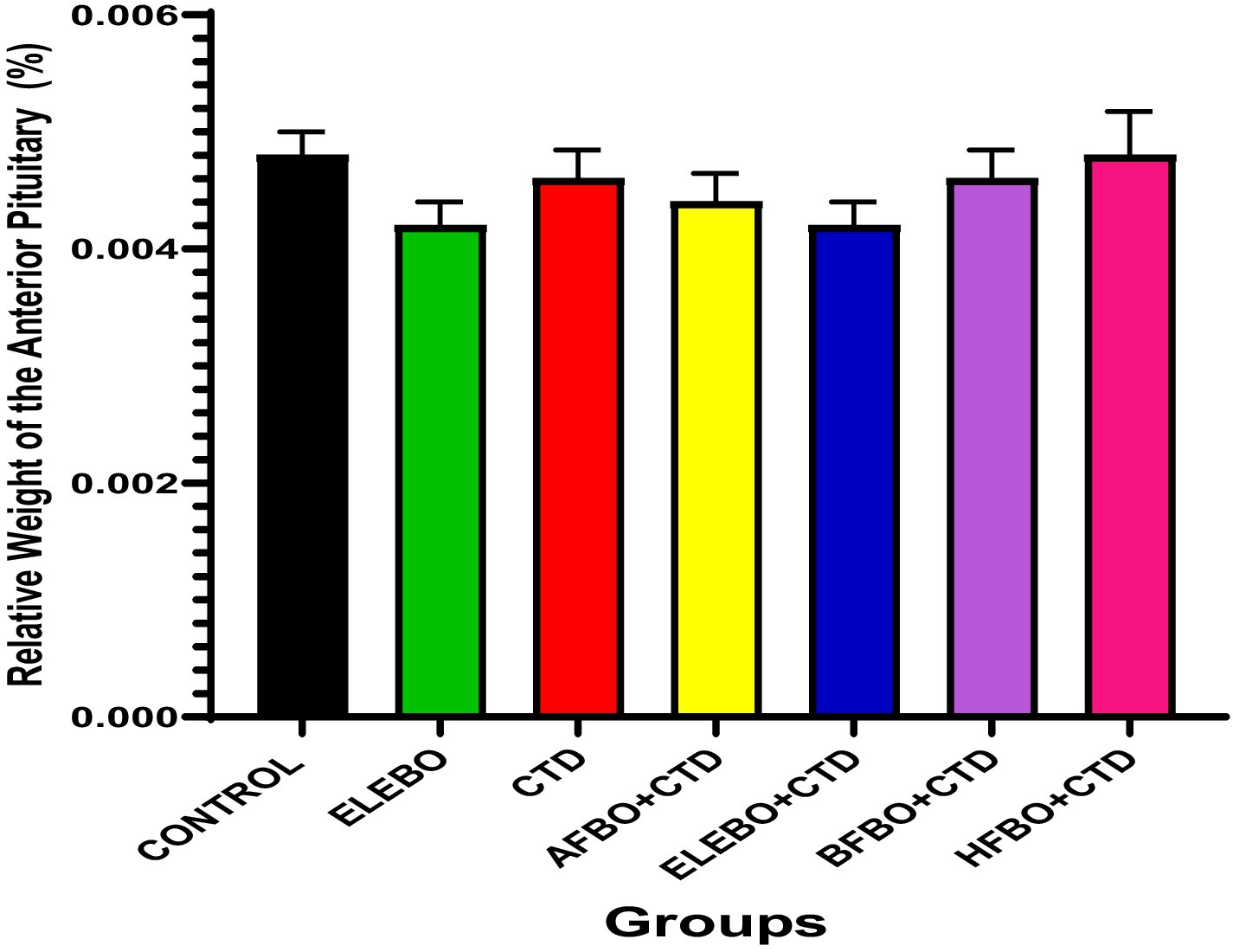 Bar chart showing the relative weight of the anterior pituitary (percentage) across seven groups: CONTROL, ELEBO, CTD, AFBO+CTD, ELEBO+CTD, BFBO+CTD, and HFBO+CTD. CONTROL shows the highest bar height. Each group is represented by a different color.