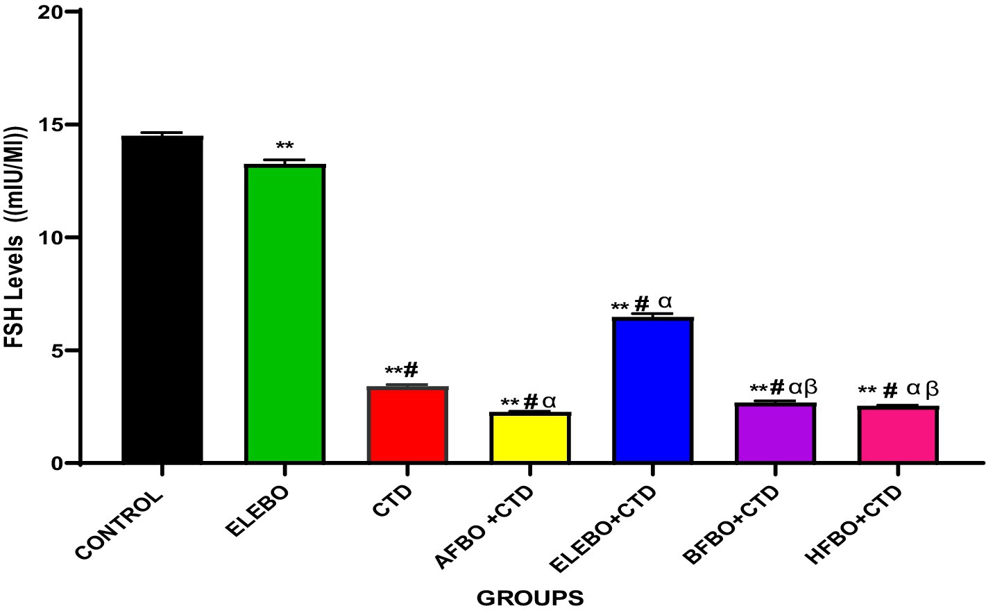 Bar graph showing FSH levels in different groups. CONTROL has the highest level, followed by ELEBO. Other groups include CTD, AFBO+CTD, ELEBO+CTD, BFBO+CTD, and HFBO+CTD with varying lower levels. Significant differences are marked with symbols such as asterisks and hashes for statistical comparisons.