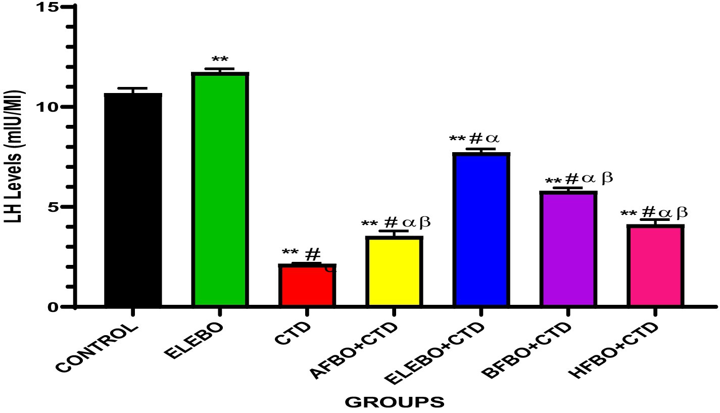 Bar graph showing luteinizing hormone (LH) levels in milli-international units per milliliter across different groups: CONTROL, ELEBO, CTD, AFBO+CTD, ELEBO+CTD, BFBO+CTD, and HFBO+CTD. ELEBO group has the highest LH levels, while CTD shows the lowest. Significant differences are marked with symbols for statistical significance.