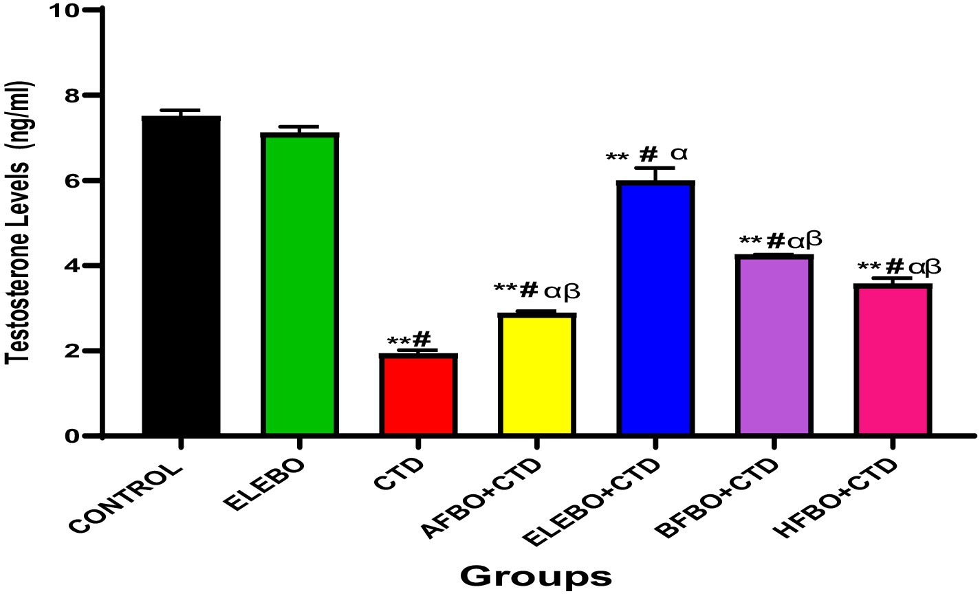 Bar chart showing testosterone levels in nanograms per milliliter for different groups. CONTROL and ELEBO groups have the highest levels around 8 ng/ml. Levels decrease significantly in the CTD group at around 2 ng/ml. Groups AFB0+CTD, ELEBO+CTD, BFBO+CTD, and HFBO+CTD show moderate levels between 4 to 6 ng/ml. Statistical significance is indicated by asterisks and symbols.