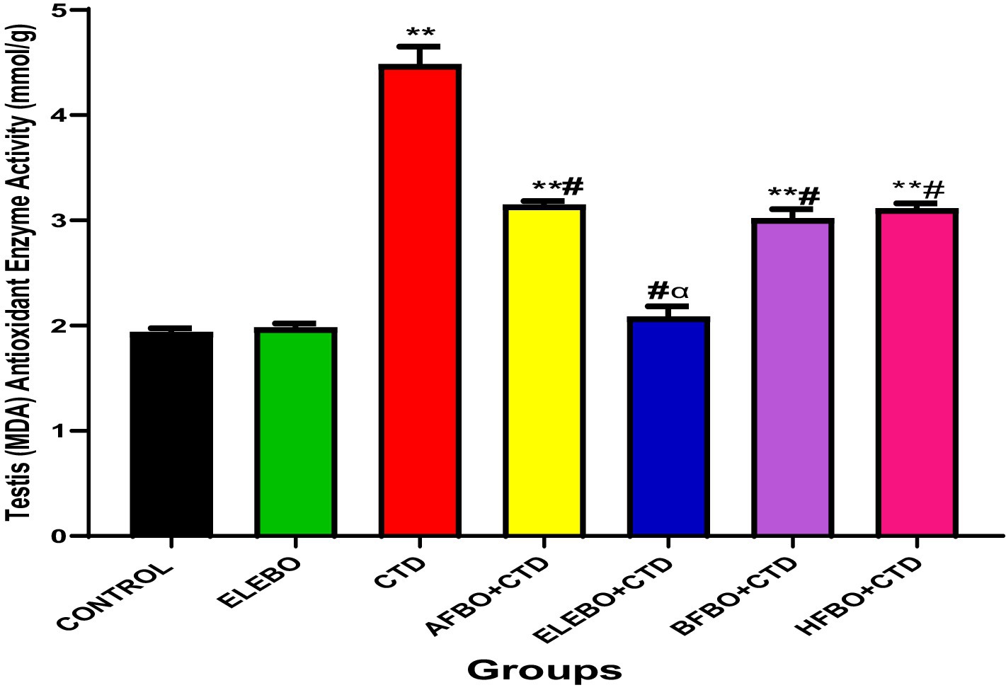 Bar chart showing testis (MDA) antioxidant enzyme activity in different groups, measured in millimoles per gram. The CTD group has the highest activity, while CONTROL and ELEBO show the lowest. Error bars indicate variability. Statistical significance is denoted with symbols.