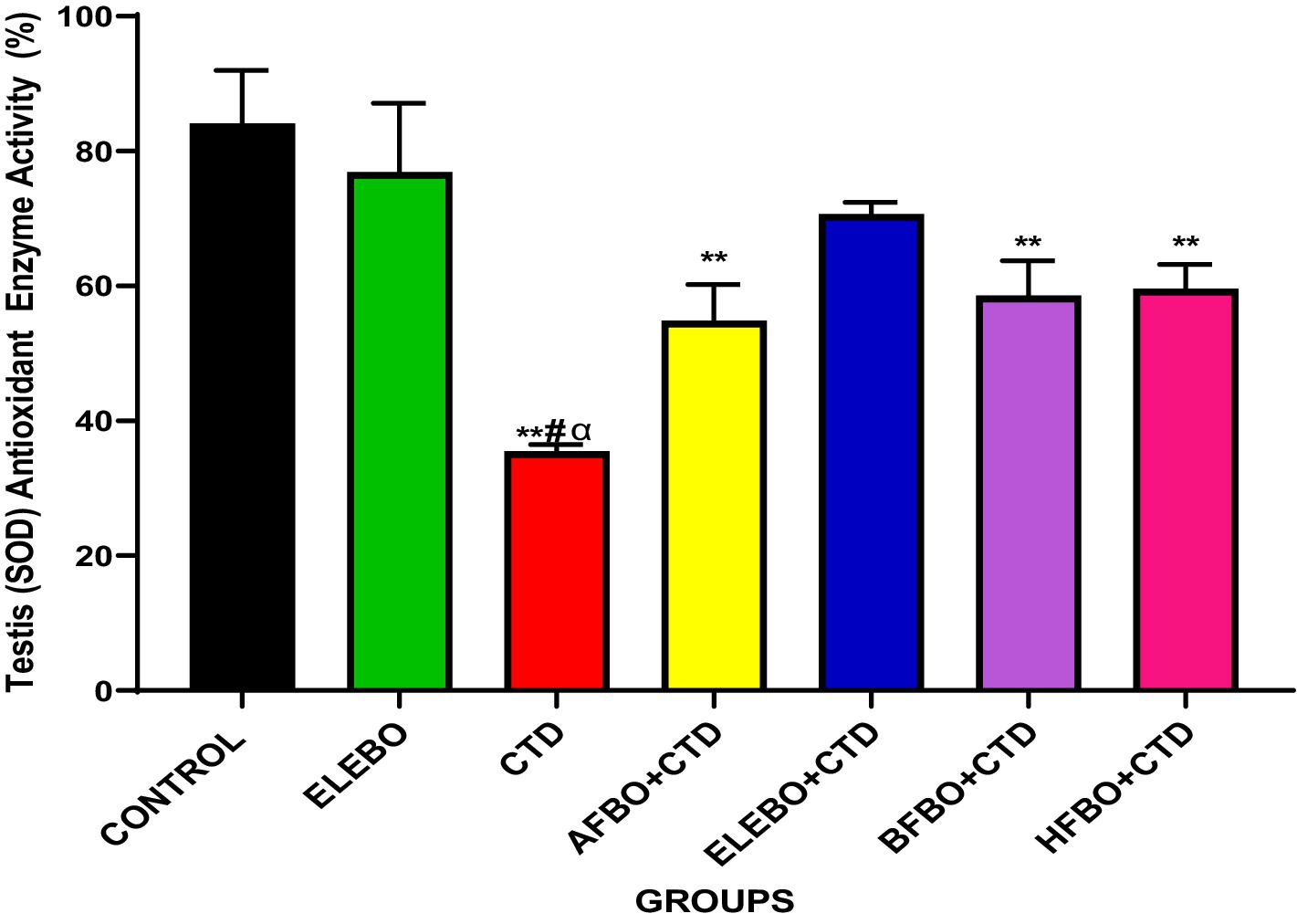 Bar graph showing testis antioxidant enzyme activity (SOD) across different groups: CONTROL, ELEBO, CTD, AFBO+CTD, ELEBO+CTD, BFBO+CTD, and HFBO+CTD. CONTROL and ELEBO have the highest activity, while CTD is the lowest. All other combinations show intermediate activity, with statistical significance indicated by symbols.