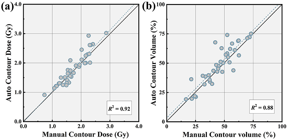 Scatter plots comparing auto and manual contouring. Plot (a) shows Auto Contour Dose versus Manual Contour Dose with a correlation coefficient of R² = 0.92. Plot (b) shows Auto Contour Volume against Manual Contour Volume with R² = 0.88. Both plots have trend lines indicating strong correlations.