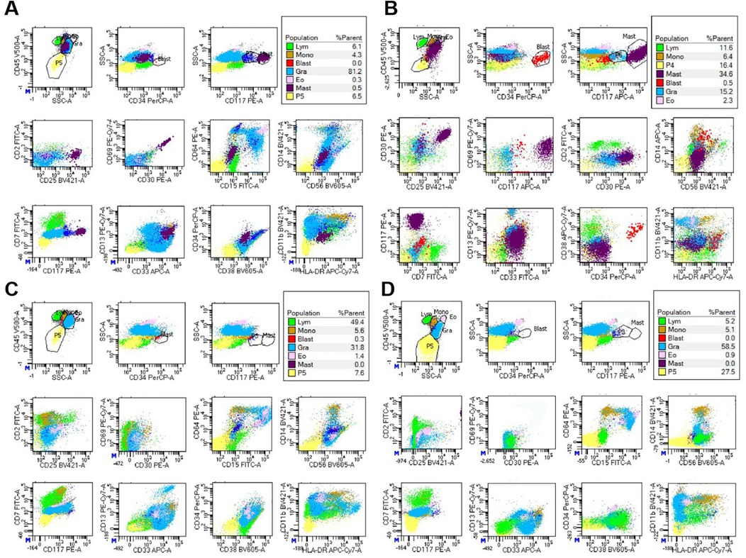 Flow cytometry plots showing various cell populations (Lym, Mono, Blast, Gra, Eo, Mast, P5) in panels A, B, C, and D. Each panel includes scatter plots with axes representing different marker expressions. Color-coded legend indicates population percentages.