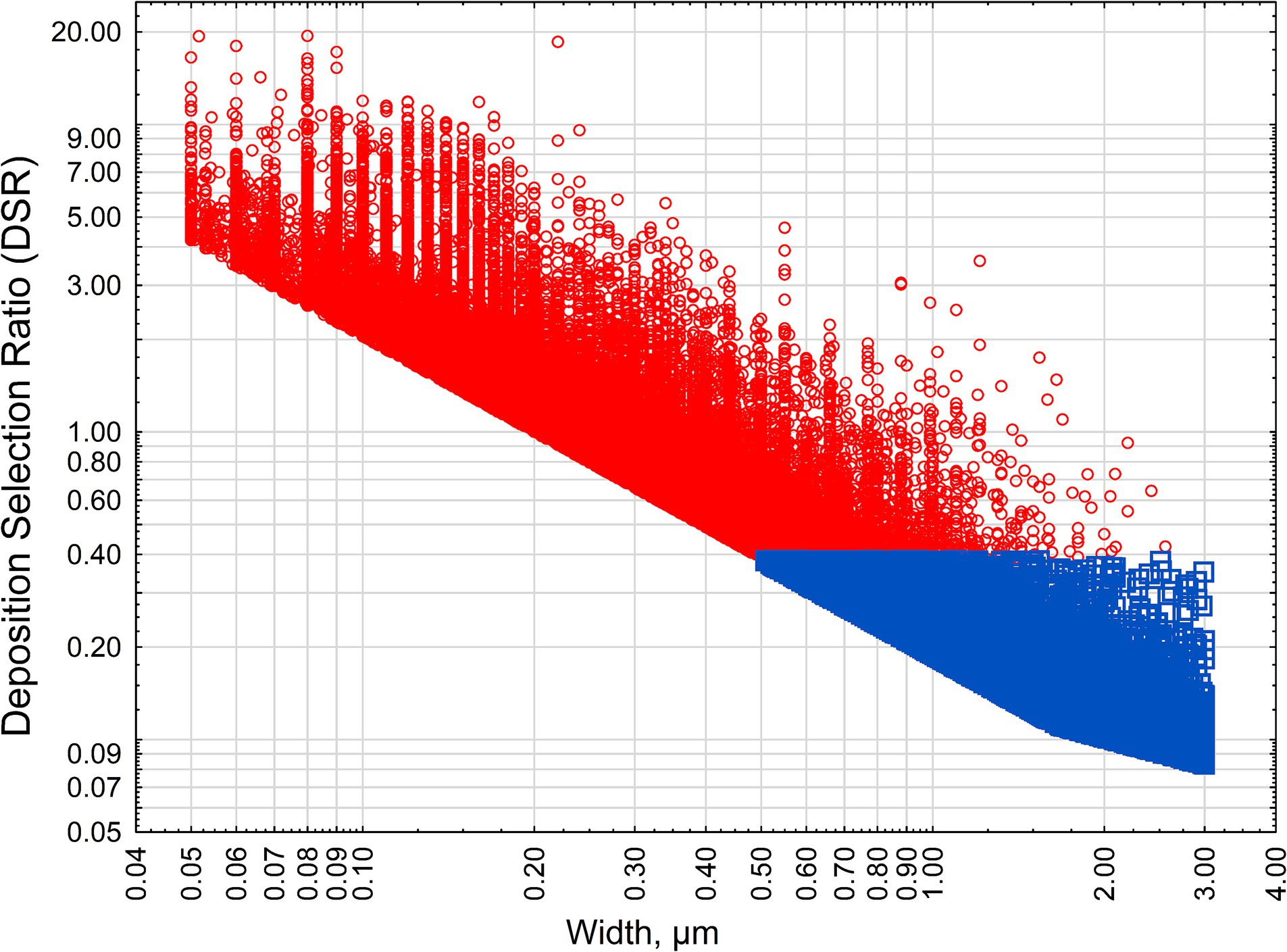 Scatter plot showing the Deposition Selection Ratio (DSR) versus Width in micrometers. Red circles represent data points from 0.04 to 1.2 micrometers with higher DSR. Blue squares show data from 1.0 to 4.0 micrometers with lower DSR.