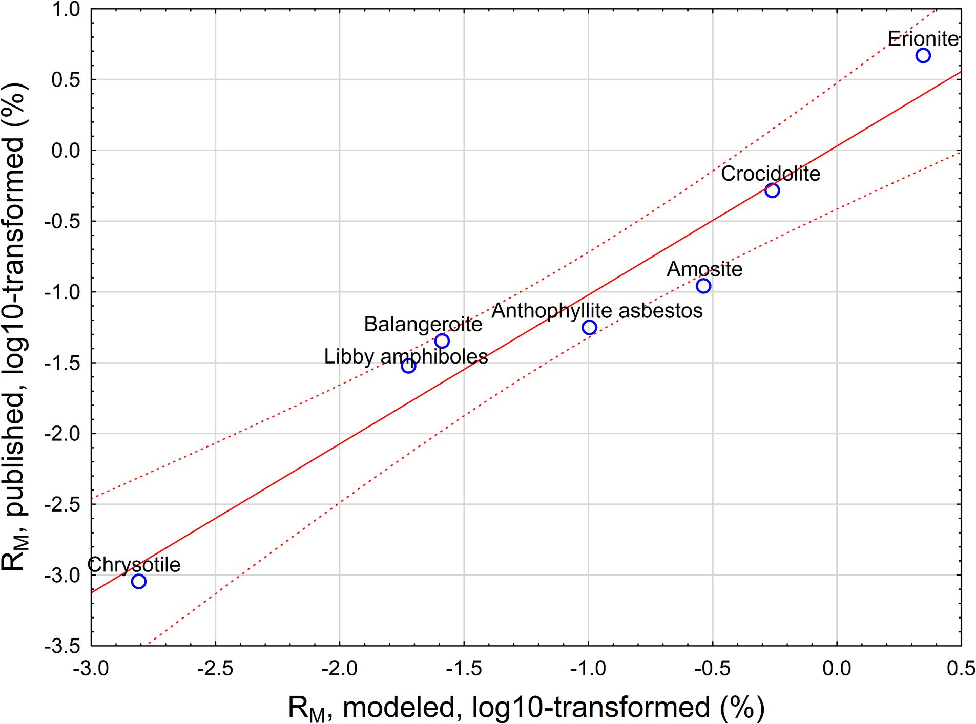 Scatter plot comparing published and modeled \( R_M \) values, both log10-transformed. Data points represent different asbestos types, including Chrysotile, Balangeroite, Libby amphiboles, Anthophyllite asbestos, Amosite, Crocidolite, and Erionite. A solid red line shows a trend with dotted red lines indicating deviation boundaries.