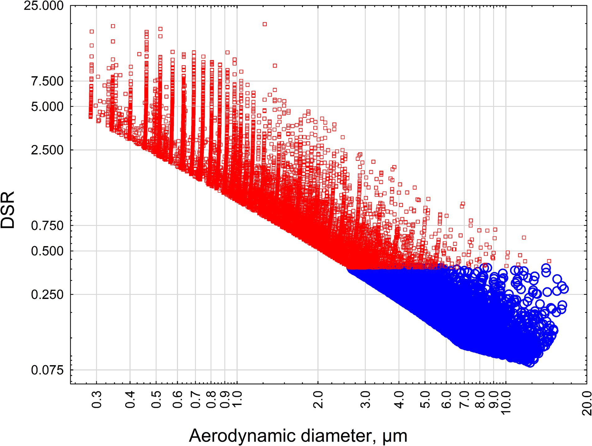 Scatter plot showing the relationship between aerodynamic diameter (micrometers) and DSR. Red squares indicate higher DSR values for smaller diameters, while blue circles show lower values for larger diameters. The plot demonstrates an inverse relationship.