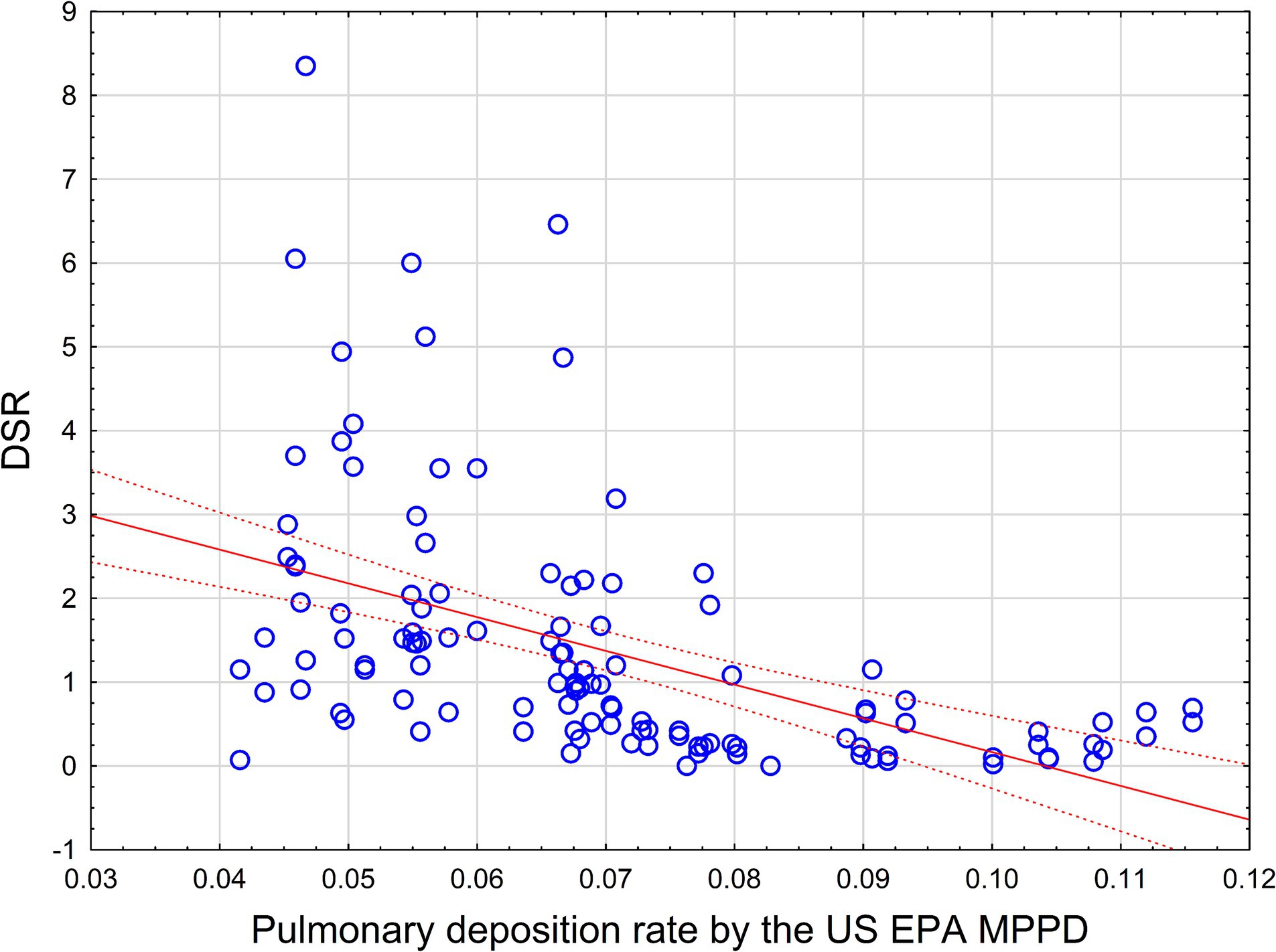 Scatter plot illustrating the relationship between pulmonary deposition rate by the US EPA MPPD and DSR. Data points are shown as blue circles, with a red trend line indicating a negative correlation and dotted lines representing confidence intervals.