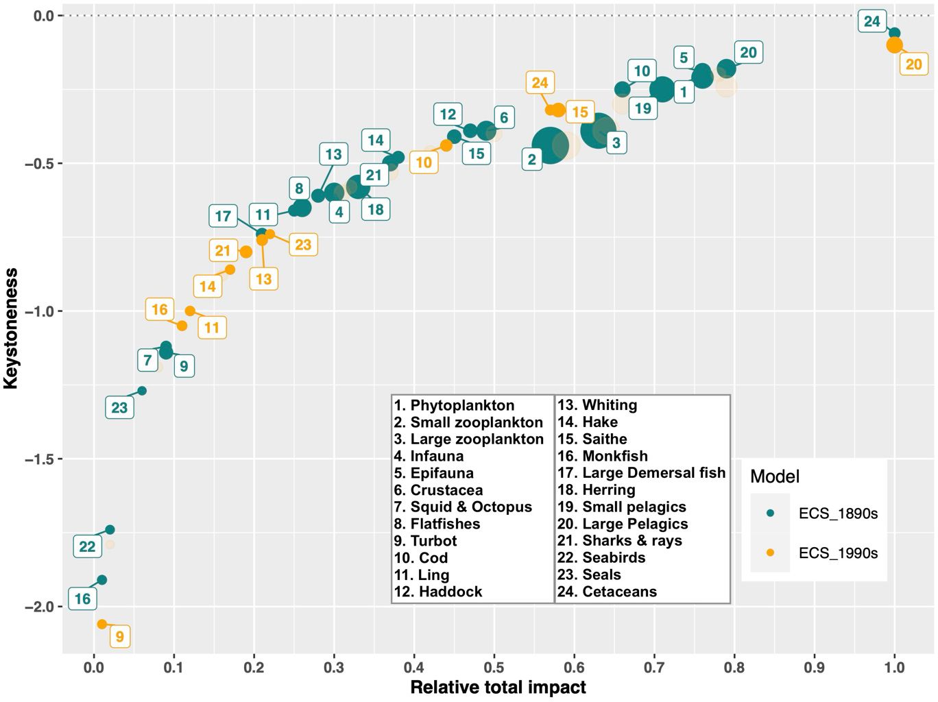 Scatter plot comparing keystoneness and relative total impact of species in ECS_1890s and ECS_1990s models. Circular markers represent species, sized by impact, with ECS_1890s in green and ECS_1990s in orange. Species are labeled numerically, corresponding to a list, including phytoplankton, zooplankton, and cetaceans.