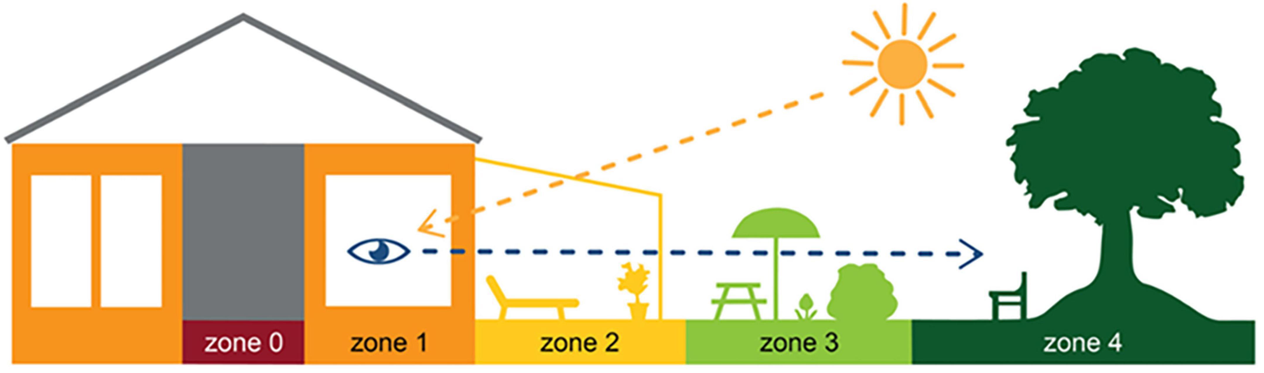 Diagram of a house and outdoor environment, depicting four zones of contact with the outdoors. Zone 0, in dark red, is the house interior without windows and contact to the outside. Zone 1, in orange, shows an indoor area with an eye symbol, indicating visual connection with the outdoors trough windows. Zone 2, in yellow, illustrates a patio-like area with outdoor seating and plants under a light roof structure. Zone 3 is a garden area with a table and umbrella, shown in light green. Zone 4, in dark green, features a large tree and seating further away from the house. A sun icon represents natural light. Dotted lines illustrate visual connection from inside to outside.