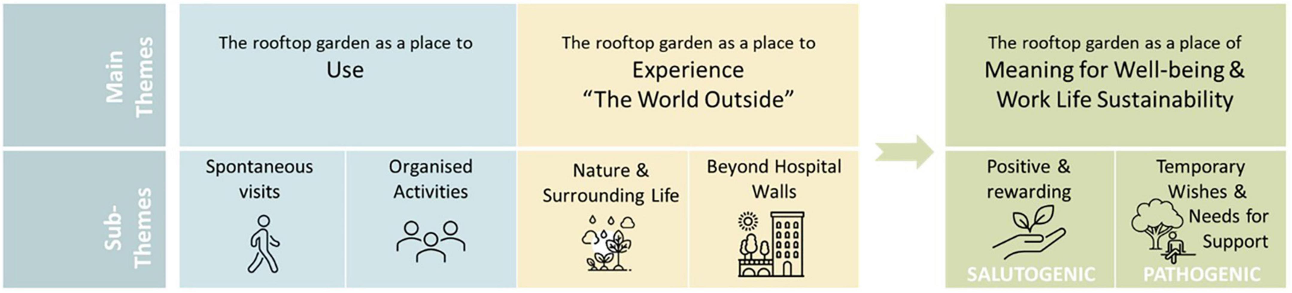 Main themes and sub-themes describing the roles of the rooftop garden and their interconnection, depicted in a flow chart. The chart illustrates that the main themes “Use” (sub-themes “Spontaneous visits” and “Organized activities“) and “Experience ‘The World Outside’” (sub-themes “Nature and Surrounding life”and “Beyond hospital walls”) together influence the main theme “Meaning for Well-being and Work Life Sustainability” (sub-themes “Positive and rewarding” (linked to salutogenic properties) and “Temporary wishes and Needs for Support” (linked to pathogenic properties). Icons illustrate each sub-theme.”