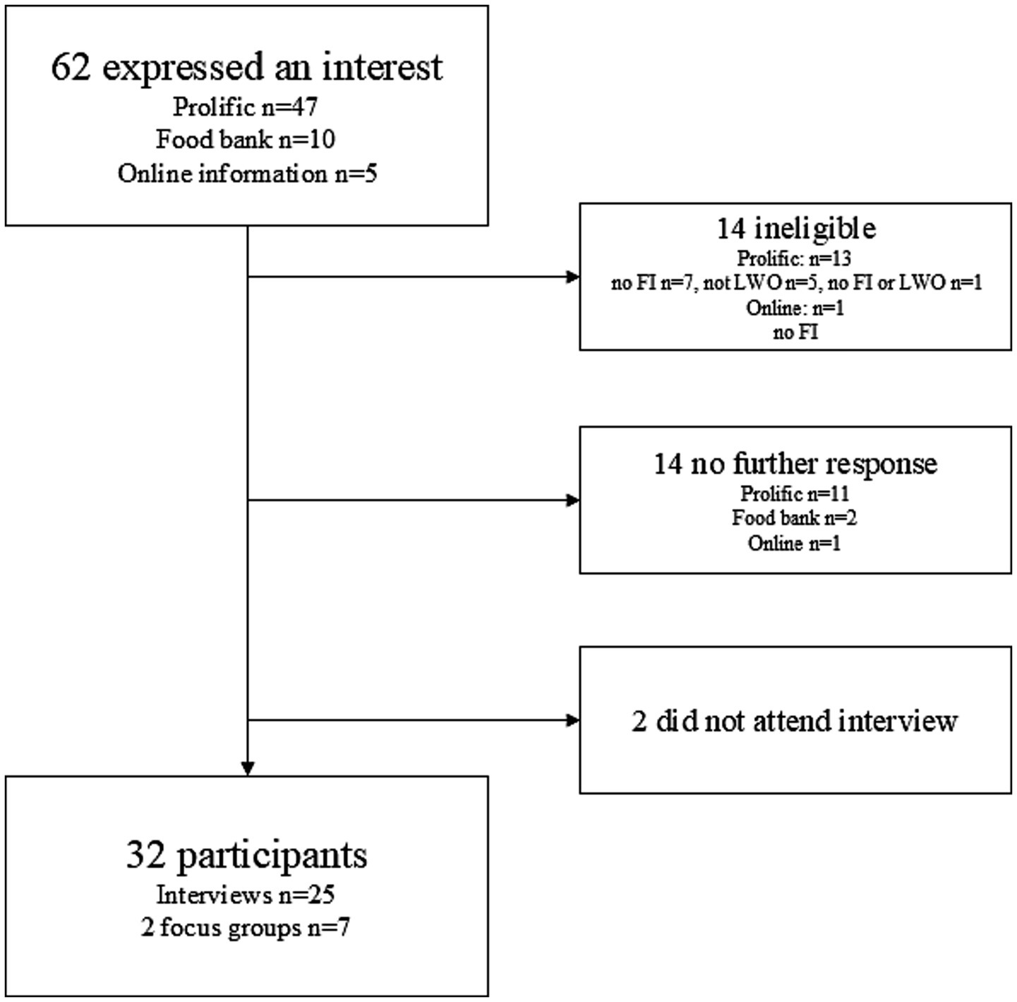 Flowchart showing participant interest and attrition. Sixty-two individuals expressed interest, from Prolific (47), food bank (10), and online information (5). Fourteen were ineligible, with reasons including lack of financial information (FI) or local worker organization (LWO) clarity. Fourteen did not respond further, two did not attend an interview. Ultimately, thirty-two participated, comprising twenty-five interviews and two focus groups totaling seven participants.