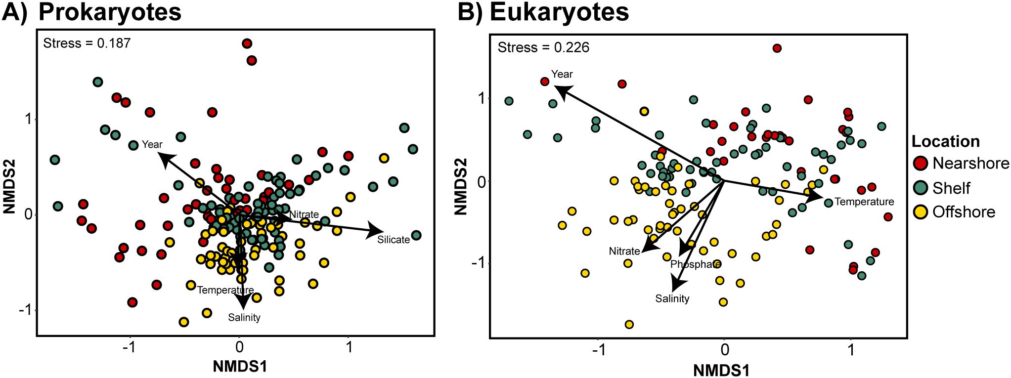 Two scatter plots compare environmental variables affectingmicrobial communities. Plot A (Prokaryotes) shows dots colored by location: red for nearshore, teal for the shelf, yellow for offshore, with environmental vectors like nitrate and temperature. Stress value is 0.187. Plot B (Eukaryotes) uses similar color coding and vectors with a stress value of 0.226. Axes are labeled NMDS1 and NMDS2.