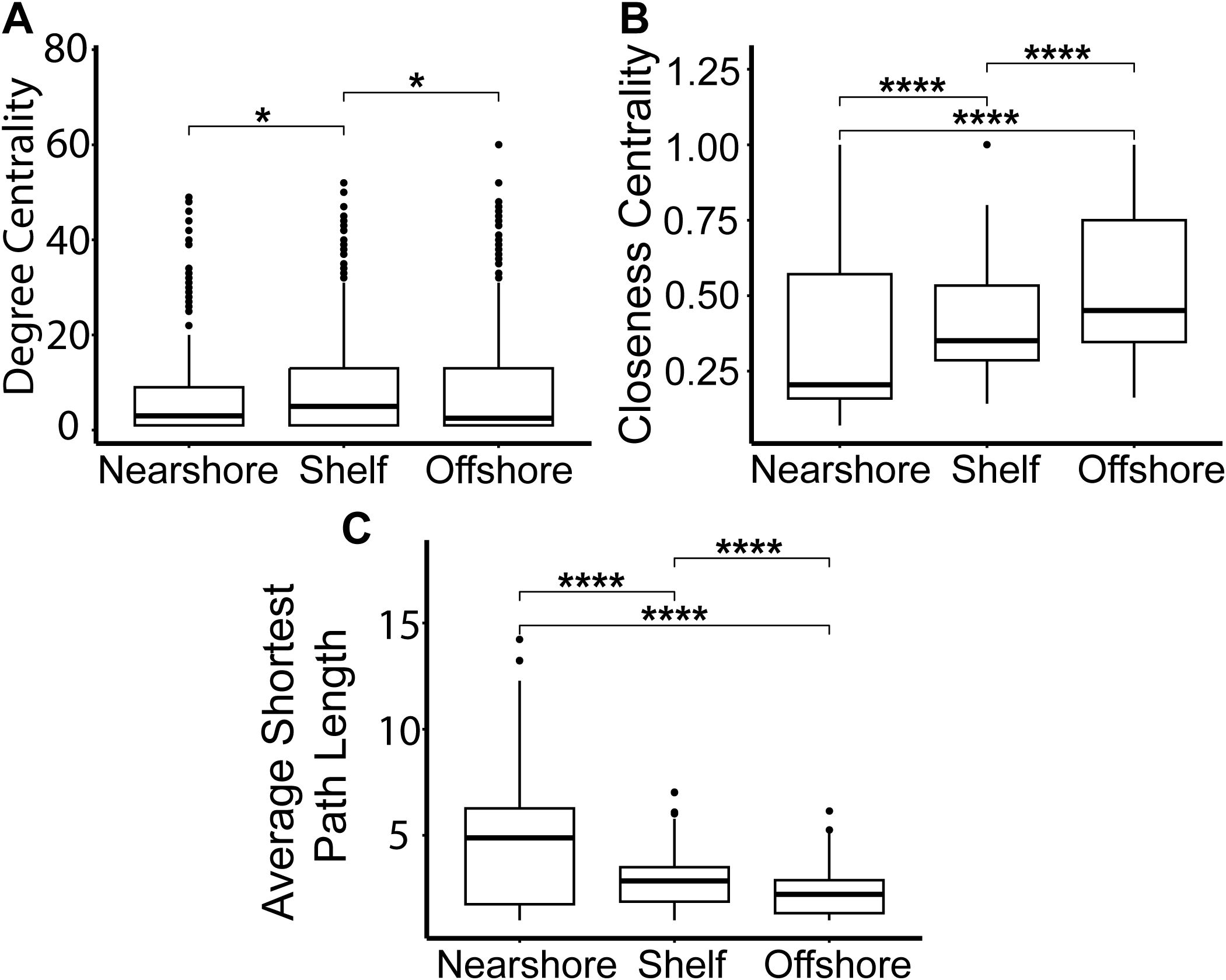 Three box plots comparing centrality measures across Nearshore,Shelf, and Offshore regions. Plot A shows Degree Centrality, with significant differences marked by asterisks between the shelf and the two other regions. Plot B depicts Closeness Centrality, with all comparisons showing significant differences. Plot C illustrates Average Shortest Path Length, with significant differences indicated between all pairs.