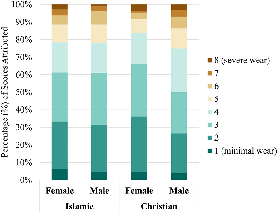 Stacked bar chart showing the percentage of scores attributed to perceptions of wear for Islamic and Christian individuals, divided by sex. Scores range from 1 (minimal wear) to 8 (severe wear). Each group is broken down into female and male categories, with color-coded sections indicating different levels of wear severity.