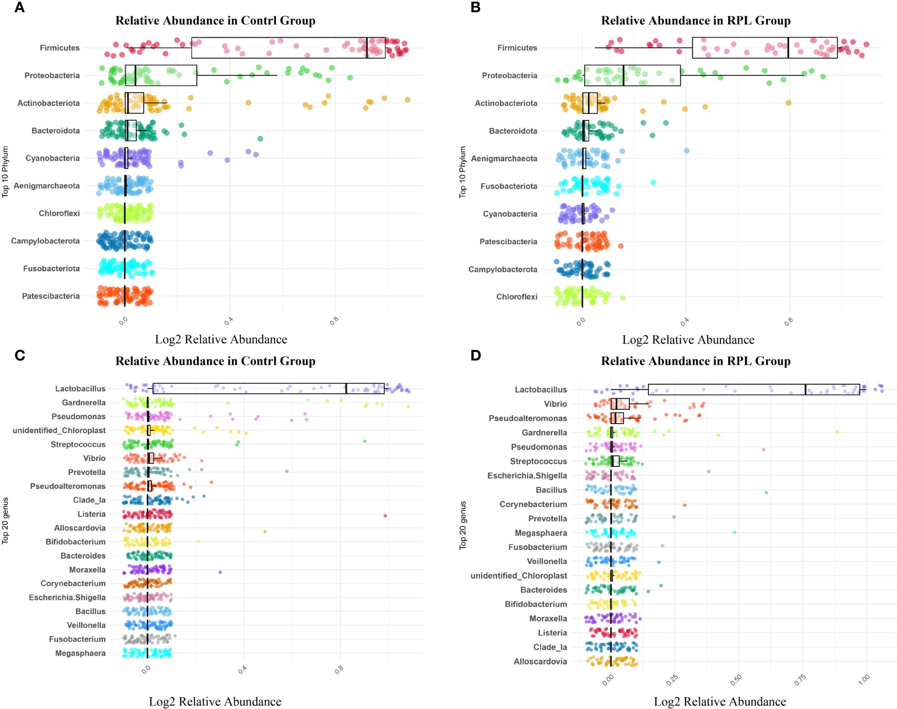 Four scatter plots display the relative abundance of microbial taxa in control and RPL groups. Panels A and B show phylum-level data; panels C and D show genus-level data. Each plot presents the log2 relative abundance on the x-axis with distinct colors representing different taxa. Rectangles highlight specific areas for emphasis.
