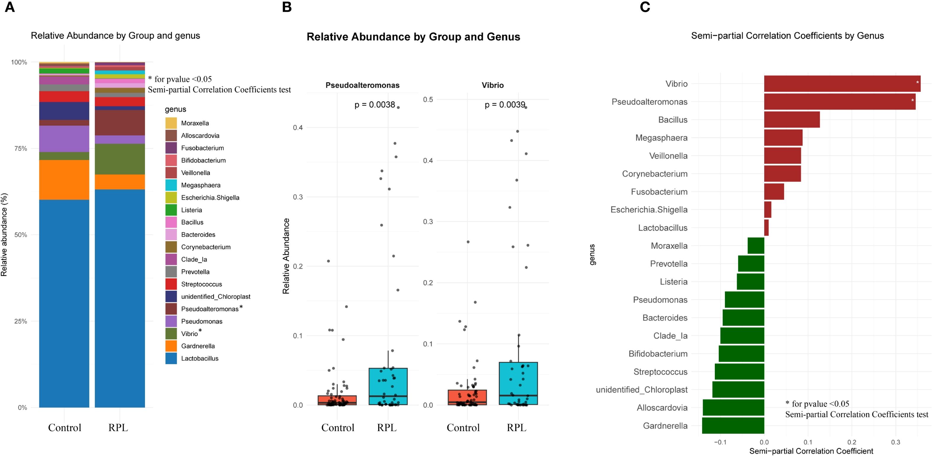 Panel A shows a stacked bar chart of the relative abundance of various genera in control and RPL groups, with a color legend identifying each genus. Panel B presents box plots showing relative abundance differences between the two groups for Pseudoalteromonas and Vibrio, with p-values labeled. Panel C provides a bar chart of semi-partial correlation coefficients by genus, with positive correlations in red and negative in green, indicating significance with an asterisk for p < 0.05.
