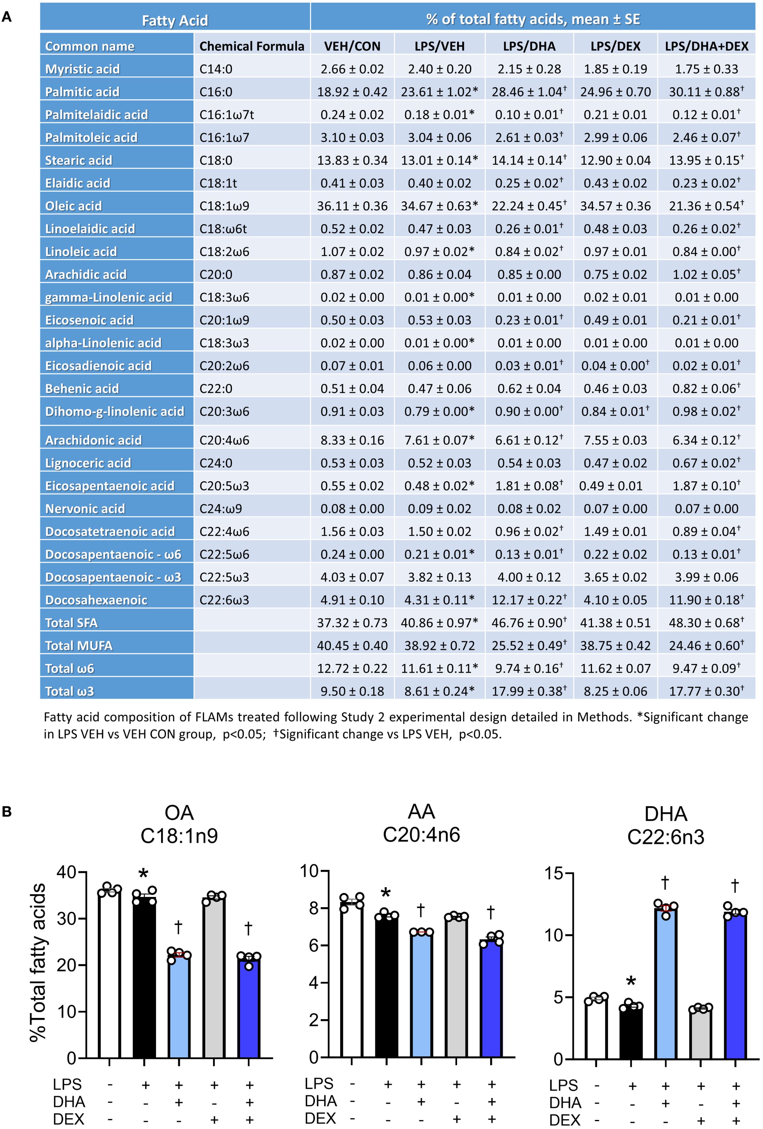 Table A presents the mean percentages of various fatty acids, correlating with VEH/CON, LPS/VEH, LPS/DHA, LPS/DEX, and LPS/DHA+DEX treatments. Data show significant changes in some acids, marked by asterisks and symbols indicating statistical differences. Panel B includes three bar graphs for oleic (OA), arachidonic (AA), and docosahexaenoic (DHA) acids, comparing their total fatty acid percentages across different conditions, identified as LPS, DHA, and DEX treatments. Statistical significance is noted with symbols.