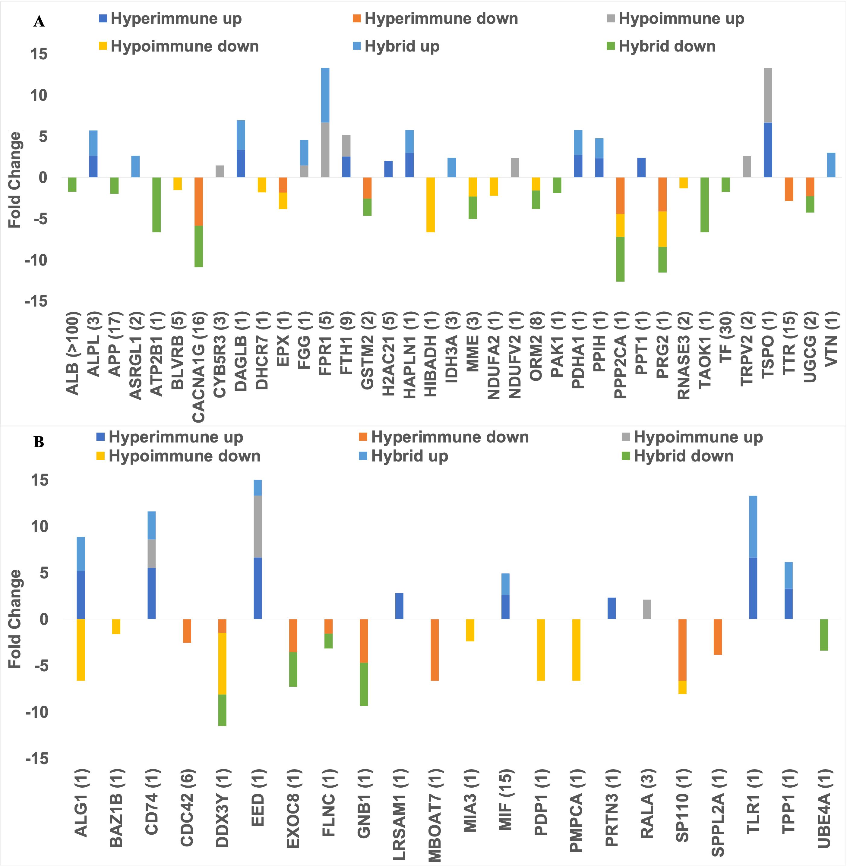 Bar charts labeled A and B showing fold change of gene expressions. The bars are color-coded to represent different conditions: hyperimmune up (blue), hyperimmune down (orange), hypoimmune up (gray), hypoimmune down (yellow), hybrid up (light blue), and hybrid down (green). Gene names and corresponding changes in expressions are displayed along the x-axis, while fold change values ranging from negative fifteen to positive fifteen are on the y-axis.