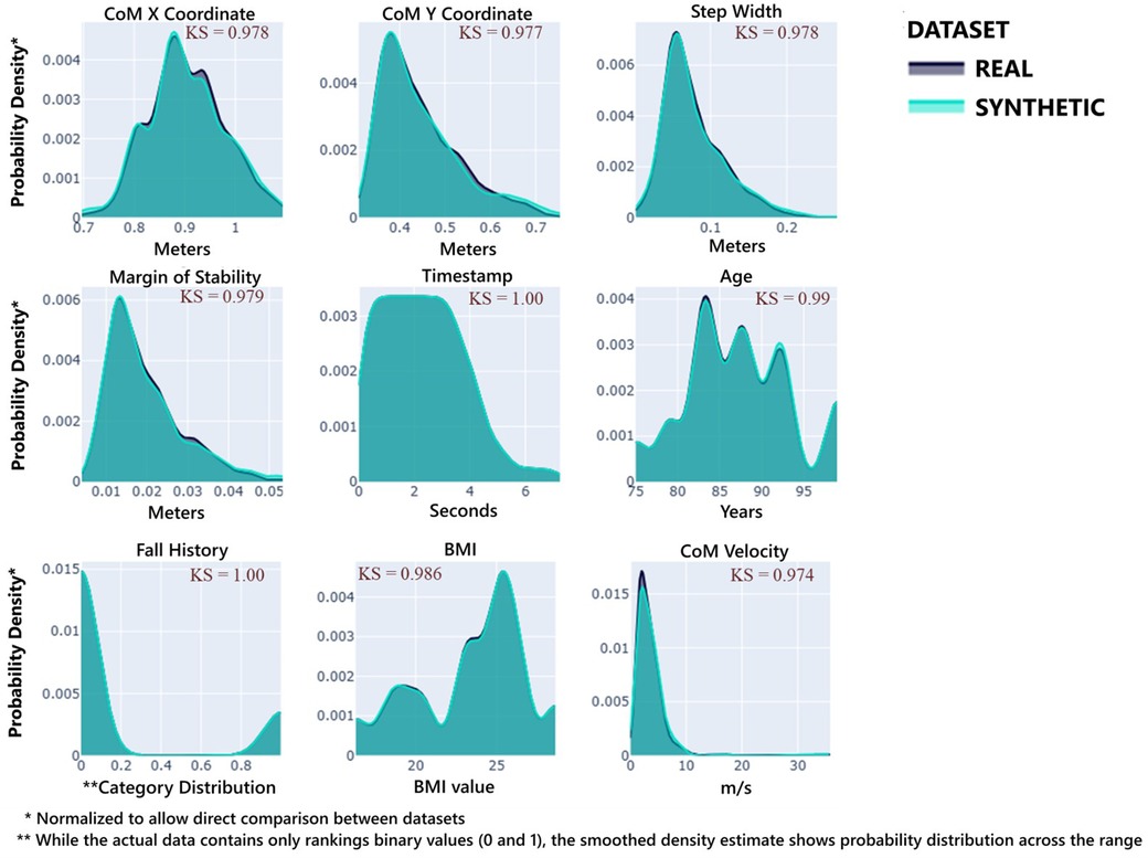 Nine probability density plots compare real and synthetic datasets across various metrics: CoM X and Y coordinates, step width, margin of stability, timestamp, age, fall history, BMI, and CoM velocity. Synthetic data is shown in teal and real data in black, with Kolmogorov-Smirnov (KS) statistics included for each plot, showing high similarity.
