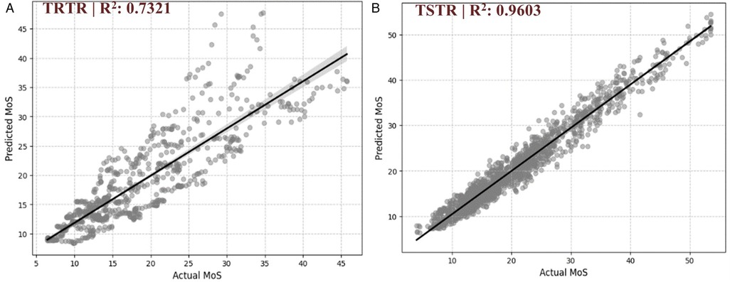 Two scatter plots compare Predicted MoS versus Actual MoS. The left plot shows a moderate correlation with an R-squared value of 0.7321. The right plot shows a strong correlation with an R-squared value of 0.9603. Each plot has a line of best fit.
