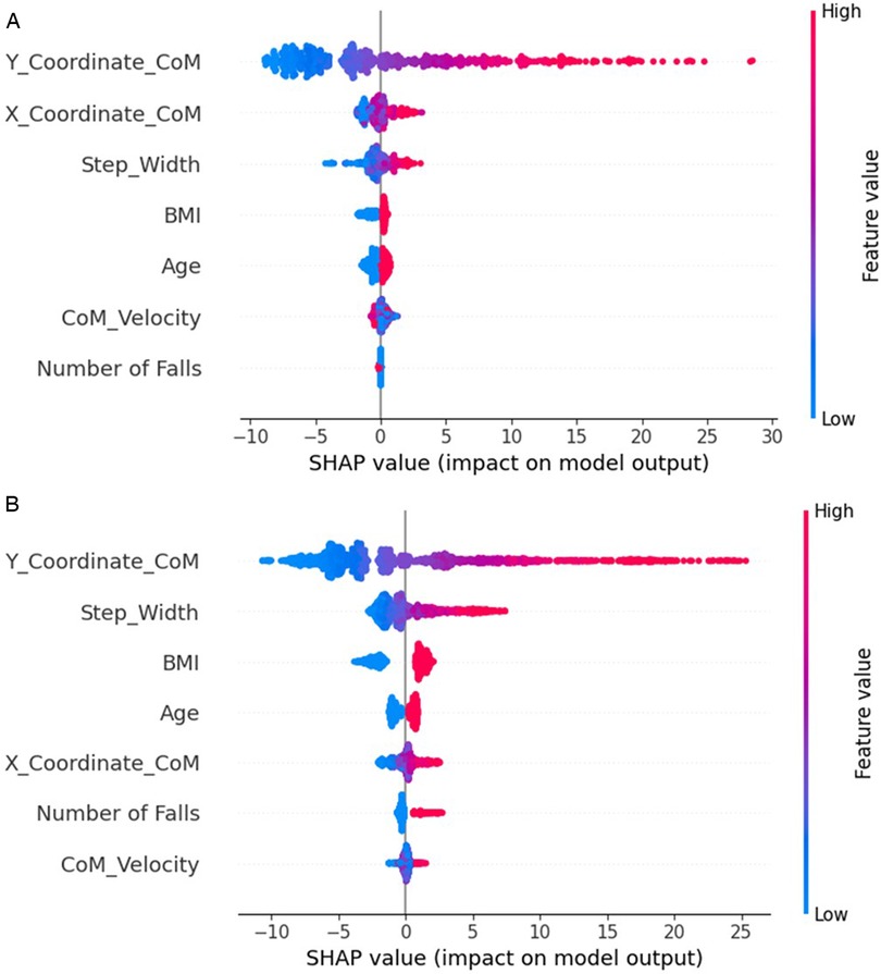 Two SHAP value plots showing feature impacts on model output. Top plot includes features like Y and X Coordinates of Center of Mass (CoM), Step Width, BMI, Age, CoM Velocity, and Number of Falls. High feature values are in red; low values are in blue. Bottom plot orders X Coordinate CoM lower, highlighting Step Width's influence more prominently.