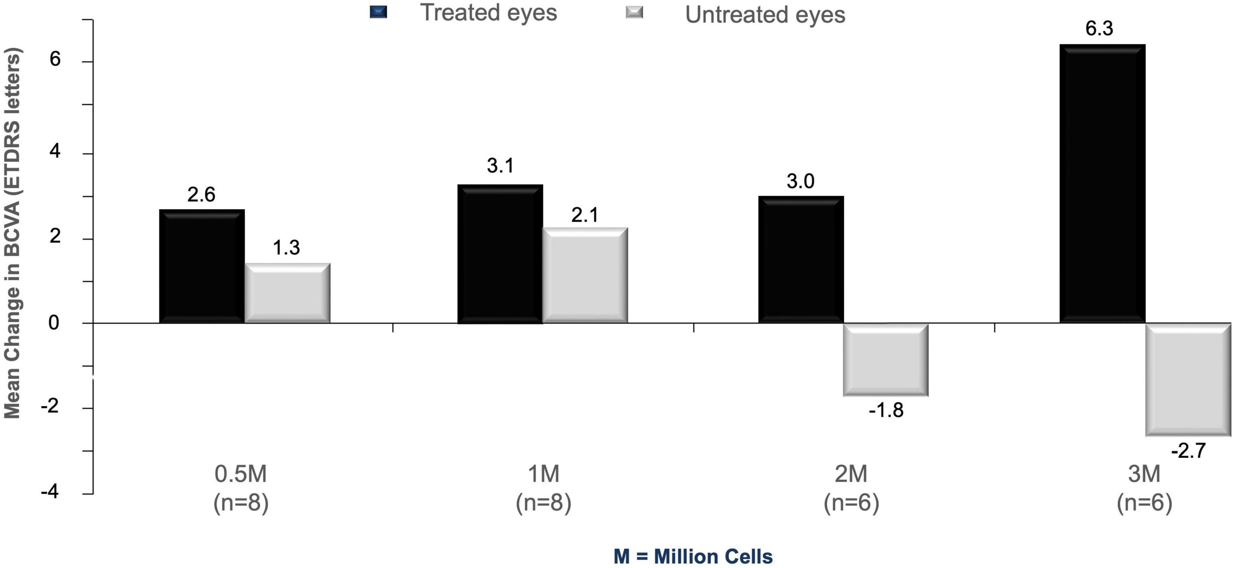 Bar chart showing mean change in BCVA (ETDRS letters) for treated and untreated eyes across different cell amounts. Treated eyes show positive changes: 2.6, 3.1, 3.0, 6.3. Untreated eyes show mixed changes: 1.3, 2.1, negative 1.8, negative 2.7. Both groups have sample sizes, eight for 0.5M and 1M, six for 2M and 3M. M equals million cells.
