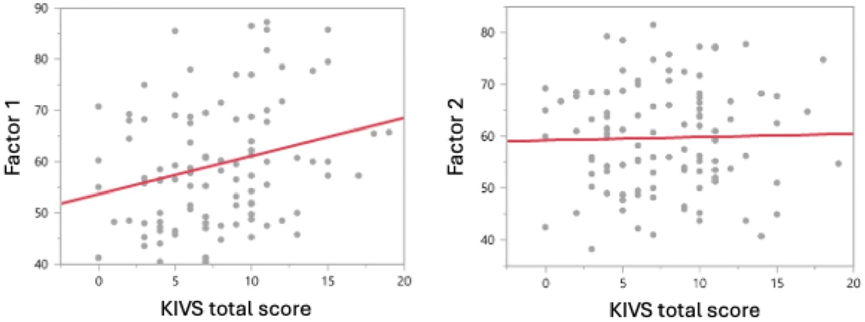 Scatter plots showing relationships between KIVS total score and two factors. The left plot shows a positive correlation with Factor 1, indicated by an upward-sloping red line. The right plot shows a nearly flat red line, indicating little correlation with Factor 2. Dots represent data points.