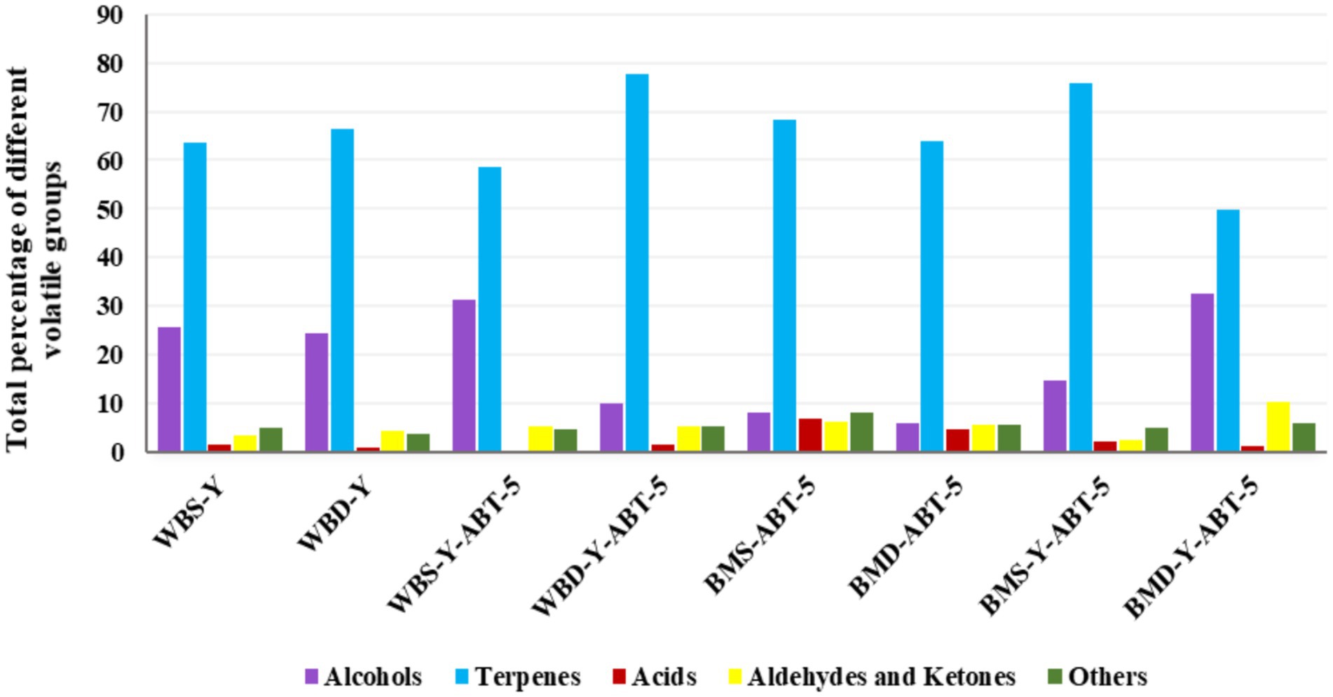 Bar chart showing total percentages of different volatile groups across various samples labeled WBS-Y, WBD-Y, WBS-Y-ABT-5, WBD-Y-ABT-5, BMS-ABT-5, and BMD-Y-ABT-5. The groups include alcohols, terpenes, acids, aldehydes, ketones, and others, with terpenes having the highest percentage in all samples.