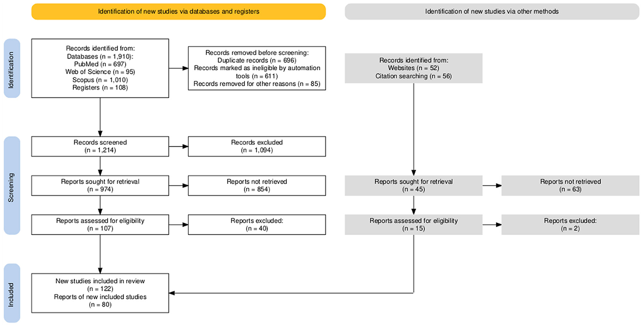 Flowchart depicting the PRISMA process for selecting studies. On the left, identification from databases: 1,910 records identified and 696 removed as duplicates. After screening 1,214 records, 1,094 were excluded. Of 974 reports for retrieval, 854 were not retrieved. Eligibility was assessed for 107, excluding 40 and 67 eligible studies identified from databases Pubmed, Scopus and Web of science. On the right, identification from other methods: 108 records identified, with 63 not retrieved and 2 excluded out of 15 and finally 13 studies assessed for eligibility. Lastly the sum up of 67 and 13 equals 80 original studies we had reviewed in our systematic review.