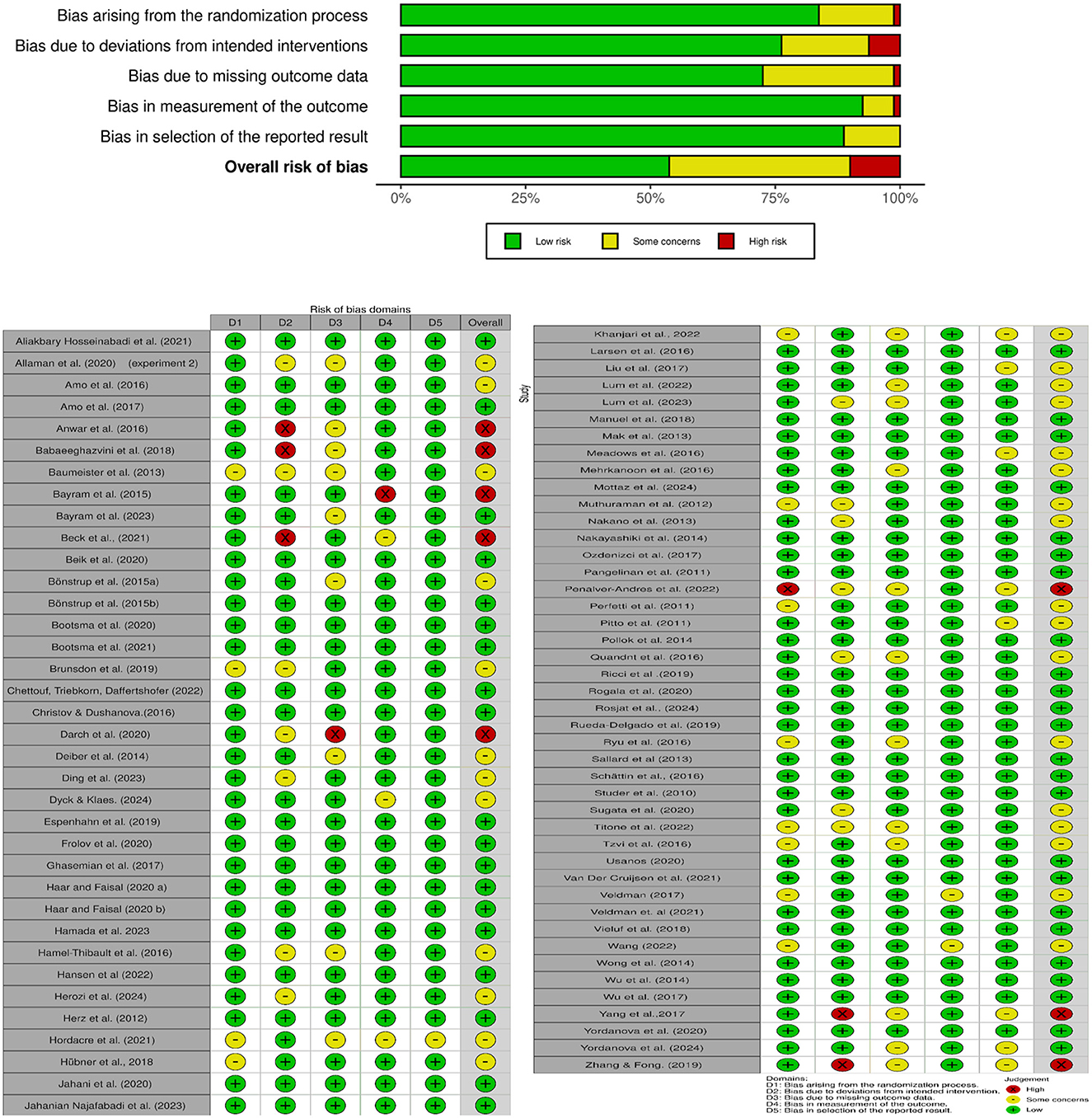 Bar chart and table assess bias risk across different studies. The chart shows biases in various domains, with green, yellow, and red indicating low, some concerns, and high risk respectively. The table lists studies with corresponding risk assessments for each domain using colored circles.