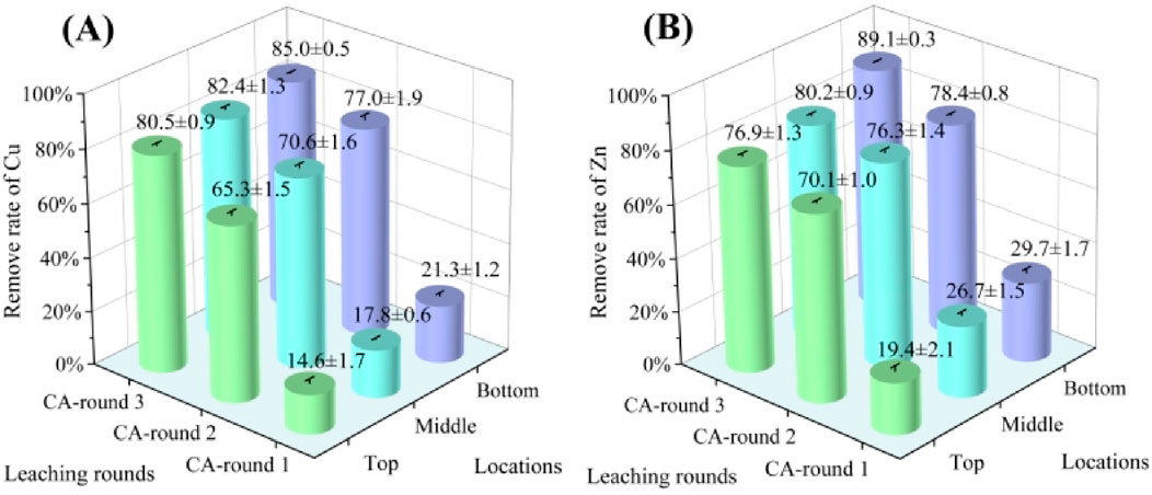 Three-dimensional bar graphs labeled A and B show the removal rates of copper (Cu) and zinc (Zn) across various leaching rounds and locations. Graph A illustrates Cu removal with rates ranging from 14.6% to 85.0%. Graph B displays Zn removal rates from 19.4% to 89.1%. Each graph compares removal rates across three rounds and locations: top, middle, and bottom.