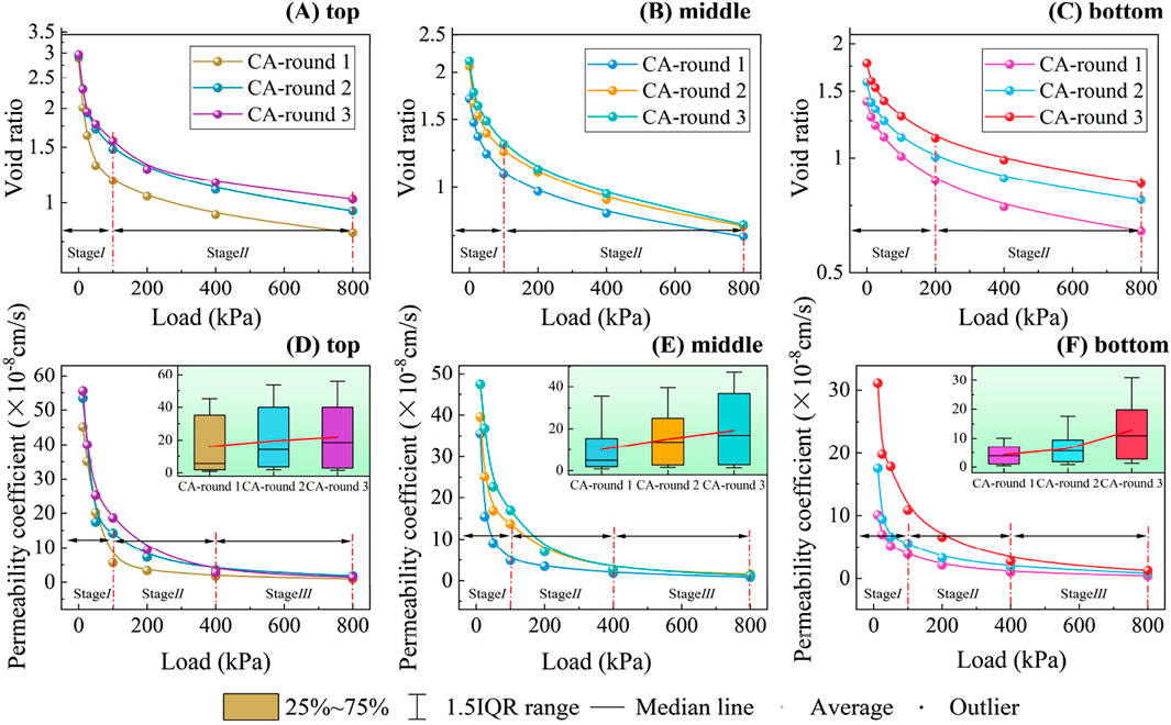 Six graphs display the relationship between void ratio and permeability coefficient against load for three rounds, labeled as top, middle, and bottom. Graphs A, B, and C show void ratios decreasing with increased load for each round. Graphs D, E, and F depict permeability coefficients decreasing with load. Insets show box plots indicating data distribution. Each stage is marked with red lines, and legends differentiate rounds and highlight average, median, and outliers.