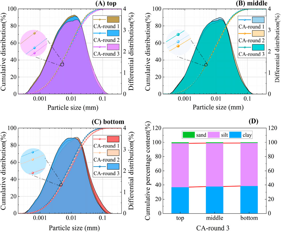 Four-panel graph showing particle size distribution. Panels A, B, and C display cumulative and differential distribution percentages for different rounds (1-3) at top, middle, and bottom layers, respectively, against particle size in millimeters. Panel D illustrates cumulative percentage content of sand, silt, and clay for CA-round 3 across these layers.