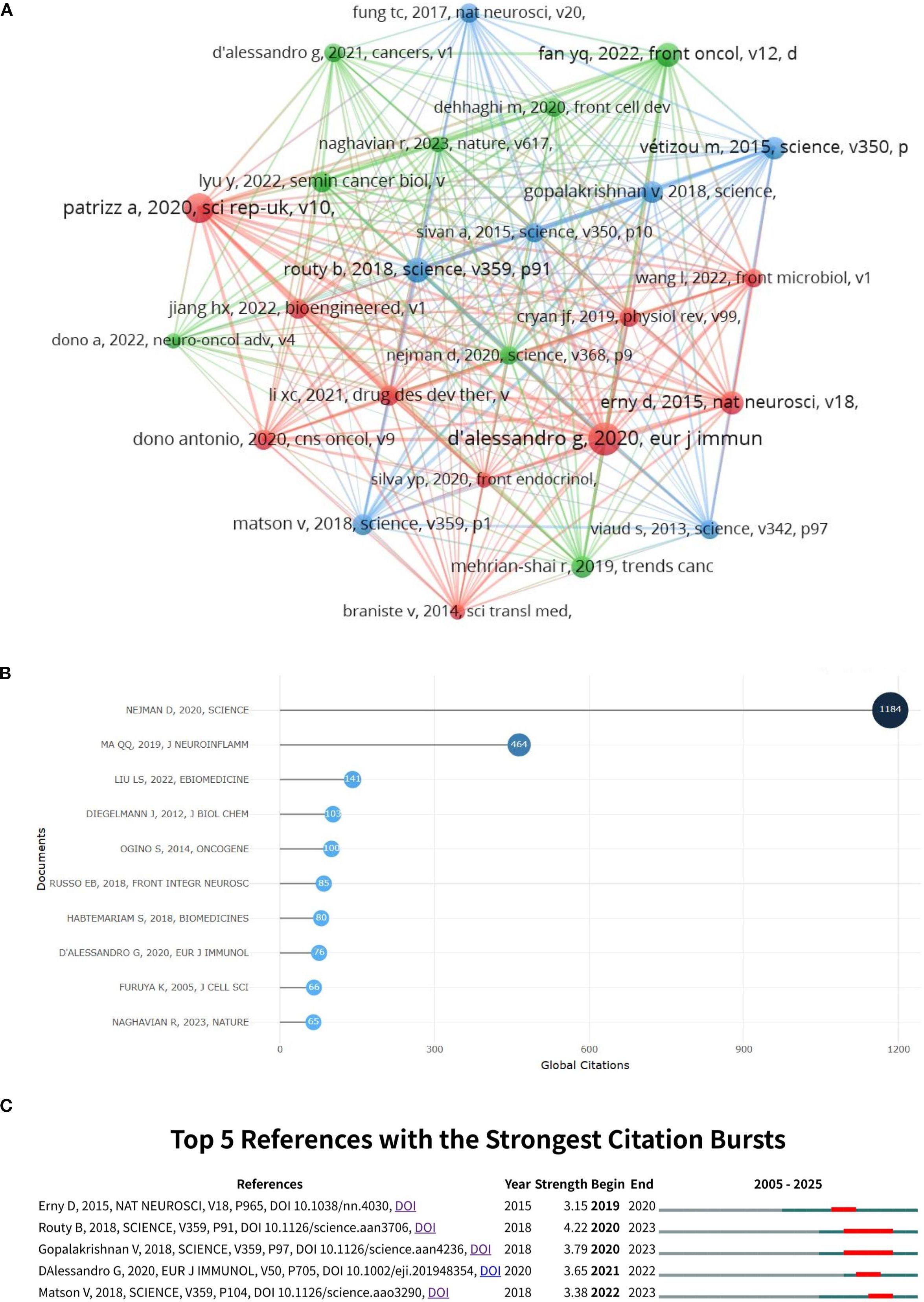 A three-part image displays reference citation data analysis. A) Network graph of references, showing connections and citation frequency with varying line colors and thickness. B) Bar chart lists documents by global citations, with numeric values ranging from 80 to 1184. C) Table titled “Top 5 References with the Strongest Citation Bursts,” listing references, DOI links, and burst periods from 2005 to 2025, highlighted by red bars on a timeline.
