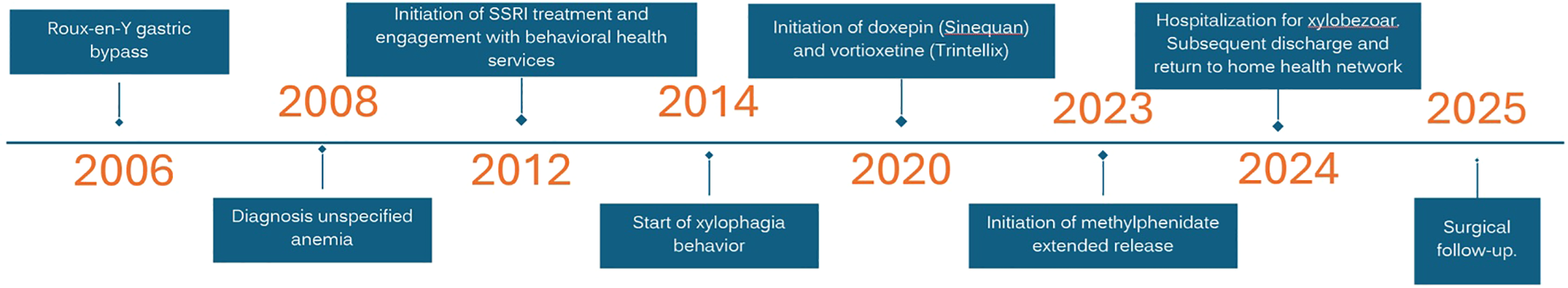 Timeline displaying medical events from 2006 to 2025. In 2006, Roux-en-Y gastric bypass occurs. 2008 shows SSRI treatment initiation. An unspecified anemia is diagnosed in 2012 alongside the start of xylophagia. Doxepin and vortioxetine begin in 2014. 2020 marks methyphenidate extended release initiation. 2023 shows hospitalization for xylobezoar, followed by discharge. A follow-up surgery is scheduled for 2025.