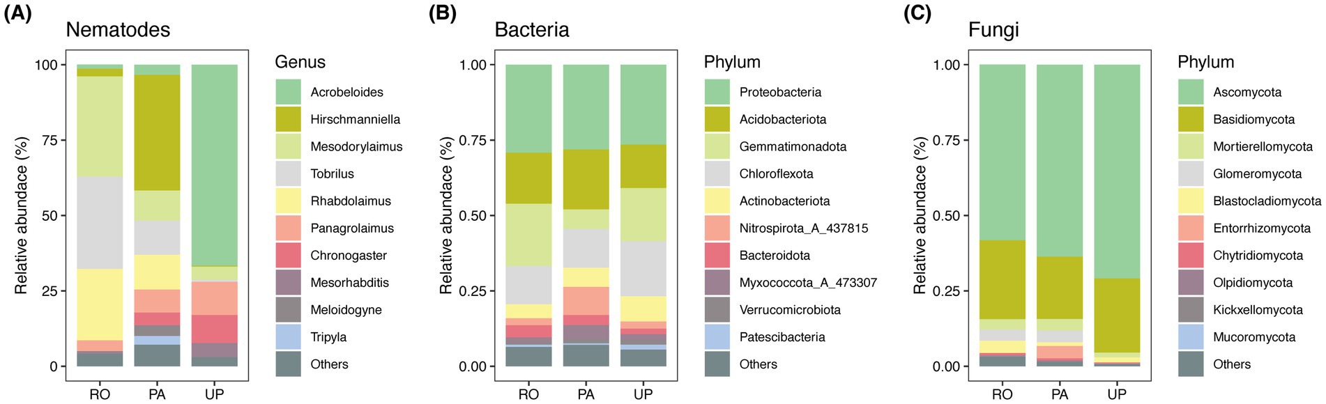 Bar graphs depicting the relative abundance of nematodes, bacteria, and fungi across three sites: RO, PA, and UP. The nematodes (A) are classified by genus, bacteria (B) and fungi (C) by phylum. Each color represents a specific genus or phylum, with legends provided for identification.