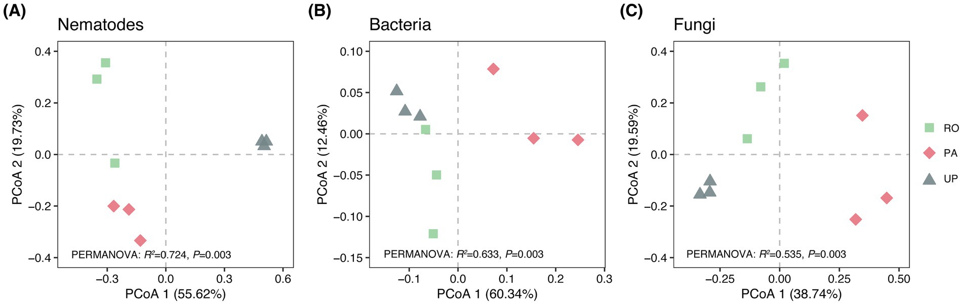 Three principal coordinate analysis (PCoA) plots show the distribution of nematodes, bacteria, and fungi in separate panels (A, B, C). Colored shapes represent different categories: green squares for RO, red diamonds for PA, and gray triangles for UP. Each plot includes axes labeled PCoA 1 and PCoA 2, with percentages indicating variability explained. PERMANOVA results with R-squared and P-values are noted below each plot.