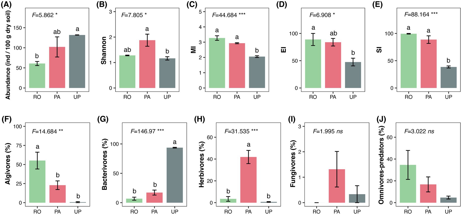 Ten bar graphs comparing various soil and nematode characteristics across RO, PA, and UP treatments. Graph A shows Abundance with significant differences. B displays Shannon diversity index, C shows the Maturity Index (MI), D presents the Enrichment Index (EI), and E shows the Structure Index (SI), all with statistical significance. Graph F displays percentage of Algivores, G shows Bacterivores, both with significant differences. H presents Herbivores, I shows Fungivores, and J shows Omnivores-predators, with varying significance levels indicated by asterisks and